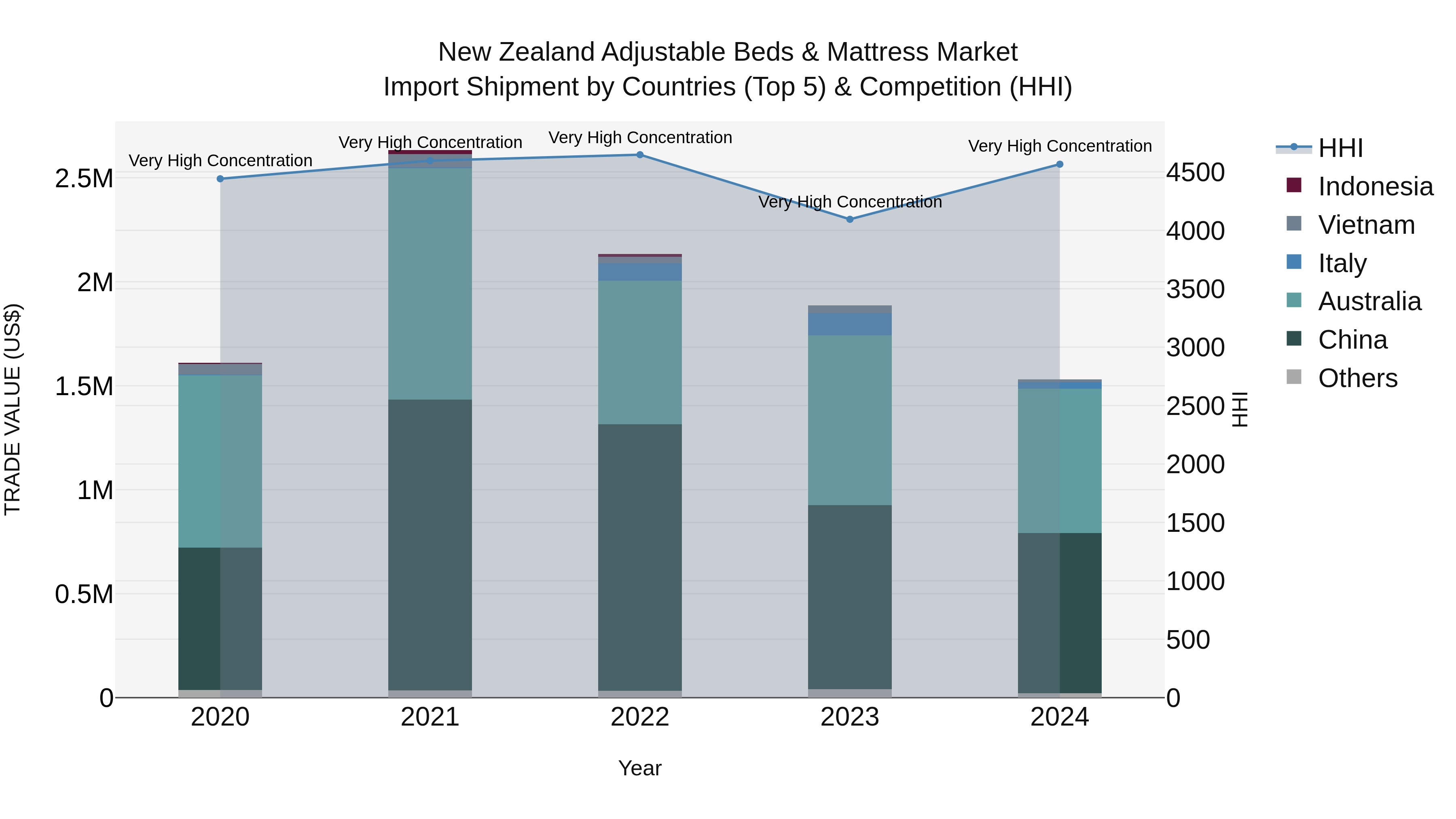 New Zealand Adjustable Beds & Mattress Market Top 5 Importing Countries and Market Competition (HHI) Analysis