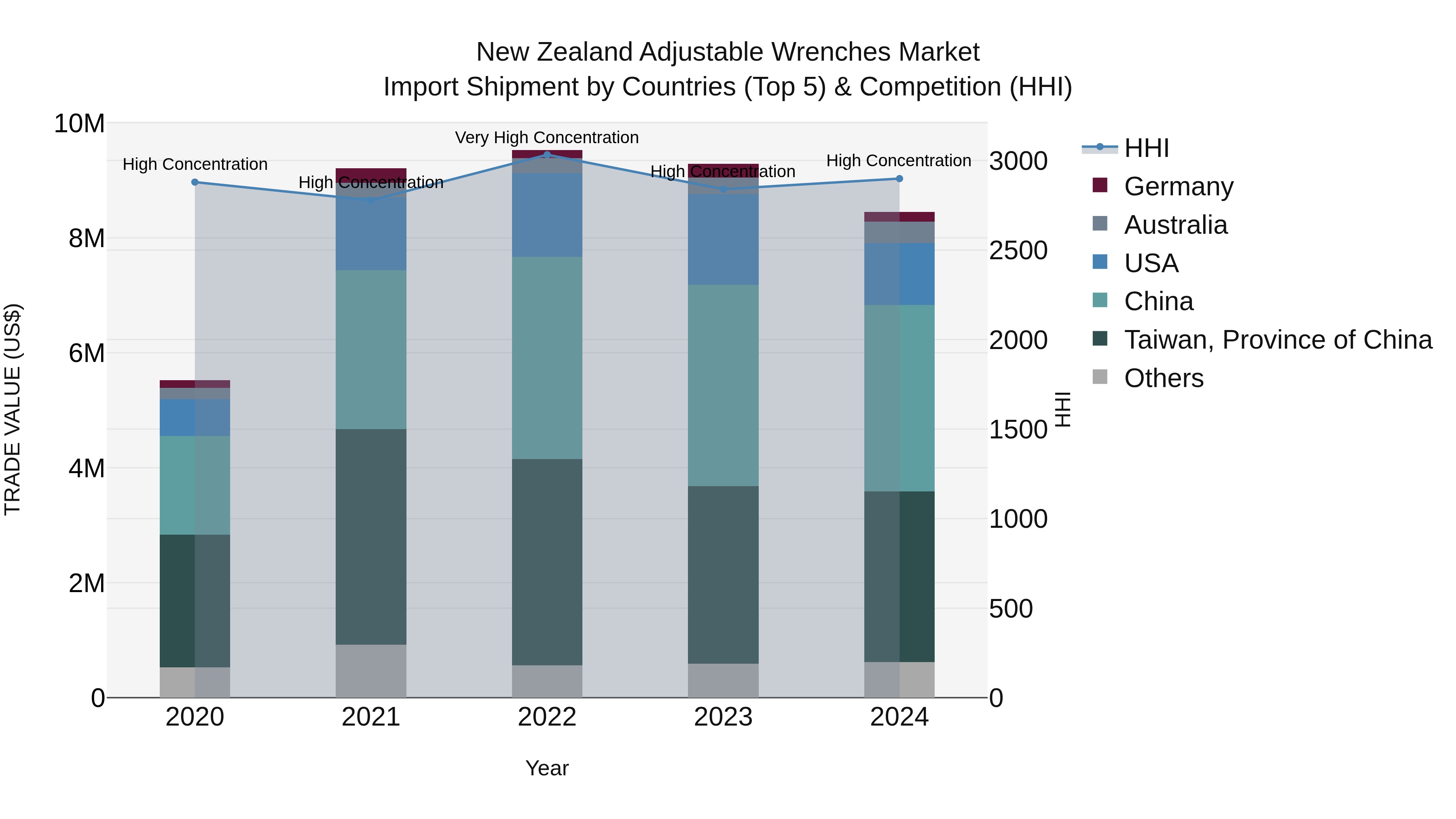 New Zealand Adjustable Wrenches Market Top 5 Importing Countries and Market Competition (HHI) Analysis