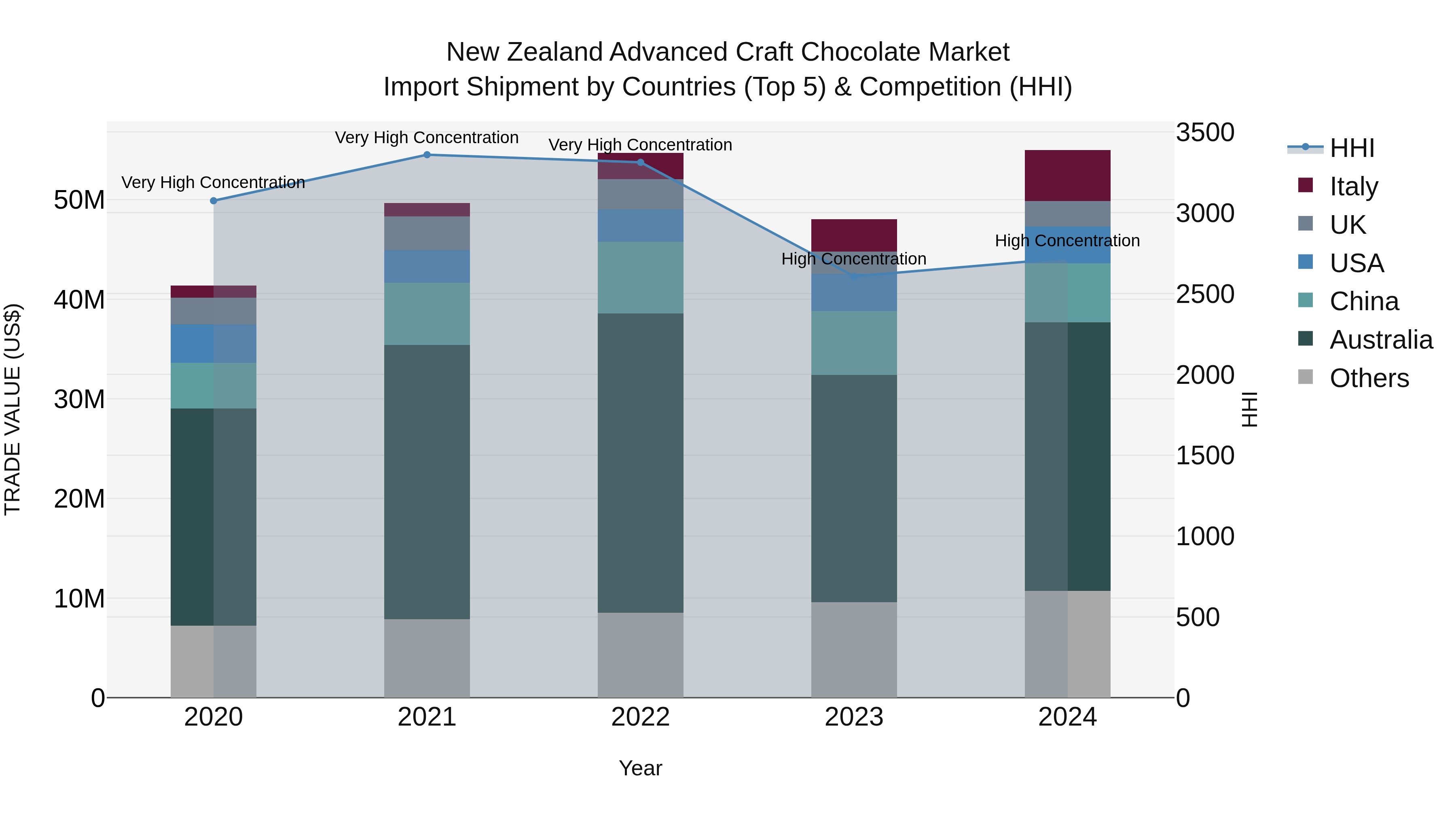 New Zealand Advanced Craft Chocolate Market Top 5 Importing Countries and Market Competition (HHI) Analysis