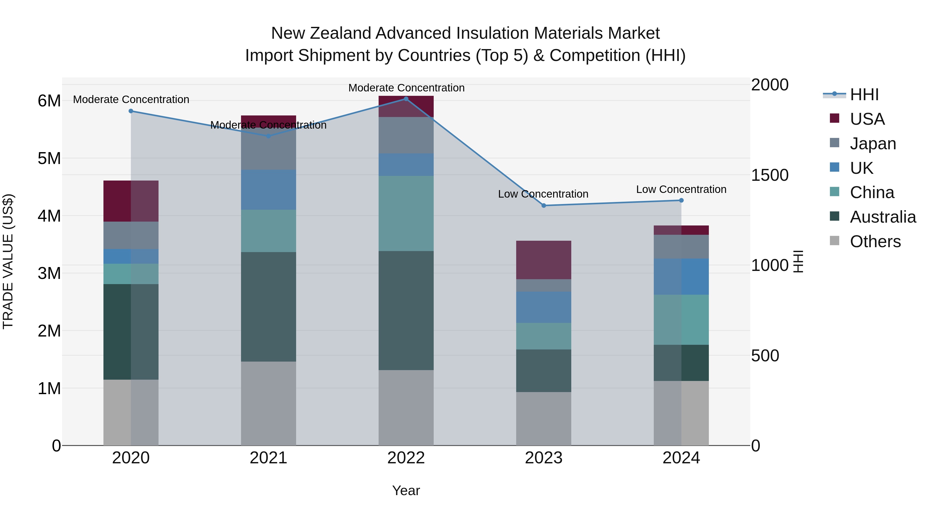 New Zealand Advanced Insulation Materials Market Top 5 Importing Countries and Market Competition (HHI) Analysis