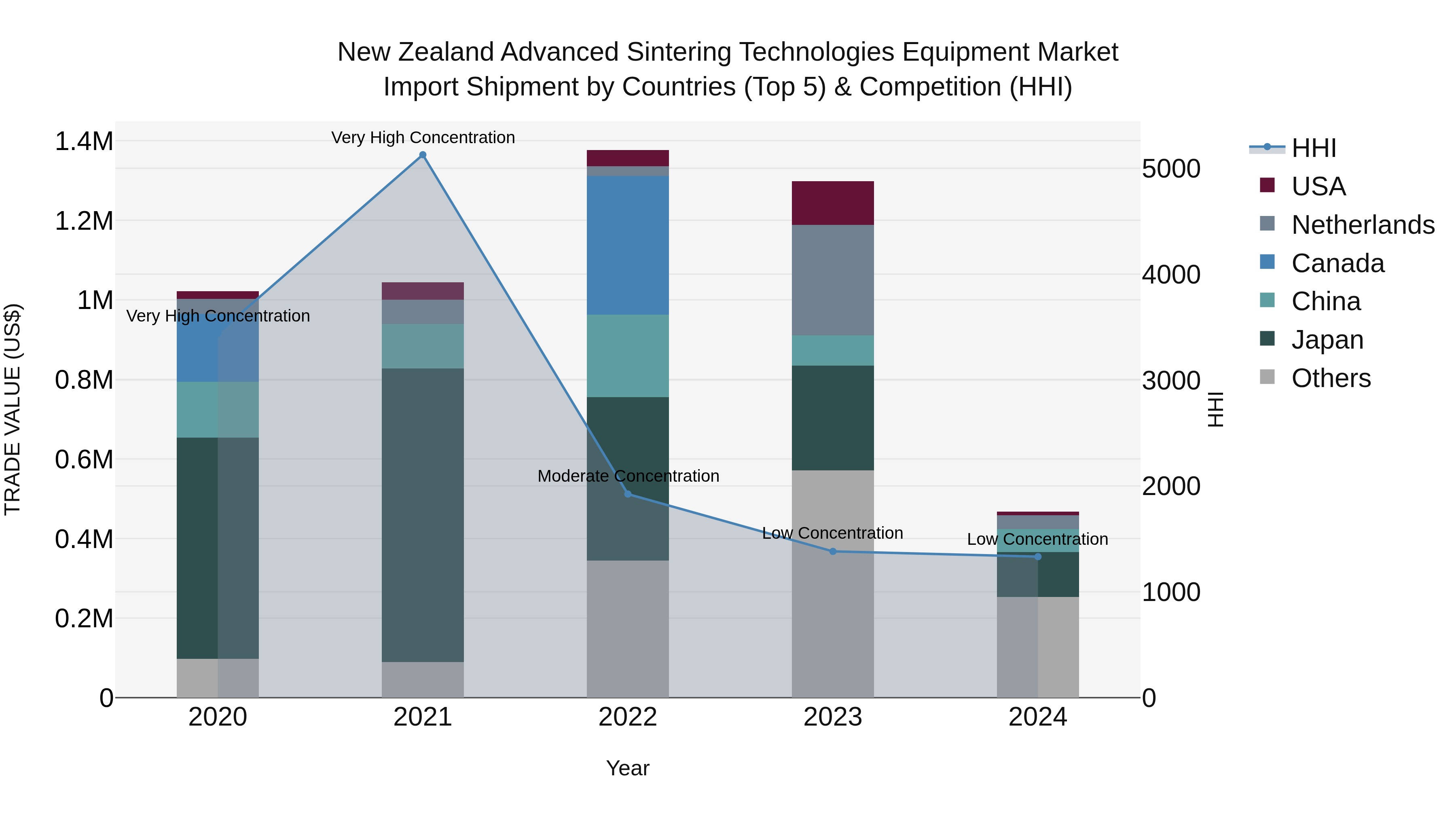 New Zealand Advanced Sintering Technologies Equipment Market Top 5 Importing Countries and Market Competition (HHI) Analysis