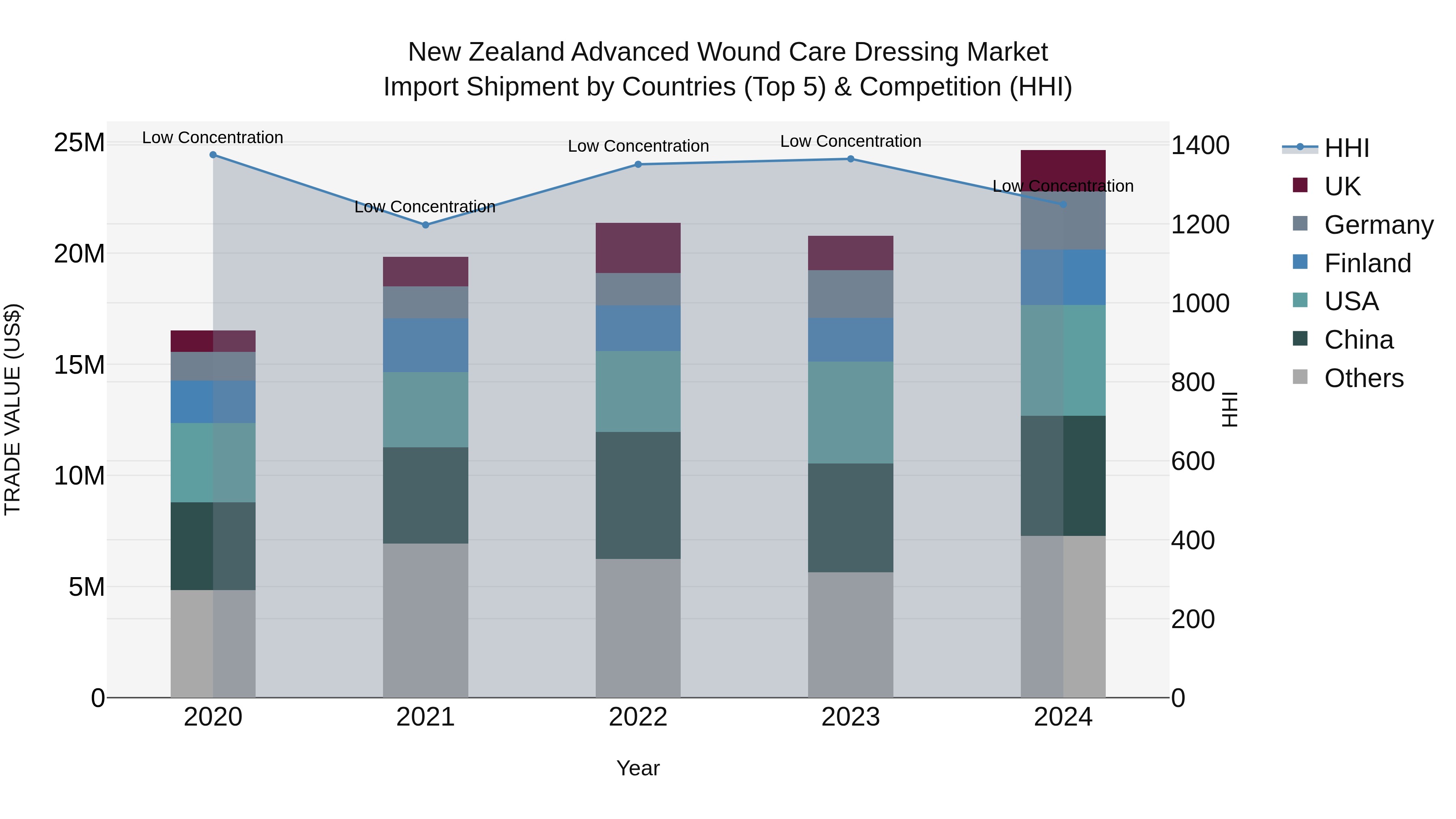 New Zealand Advanced Wound Care Dressing Market Top 5 Importing Countries and Market Competition (HHI) Analysis