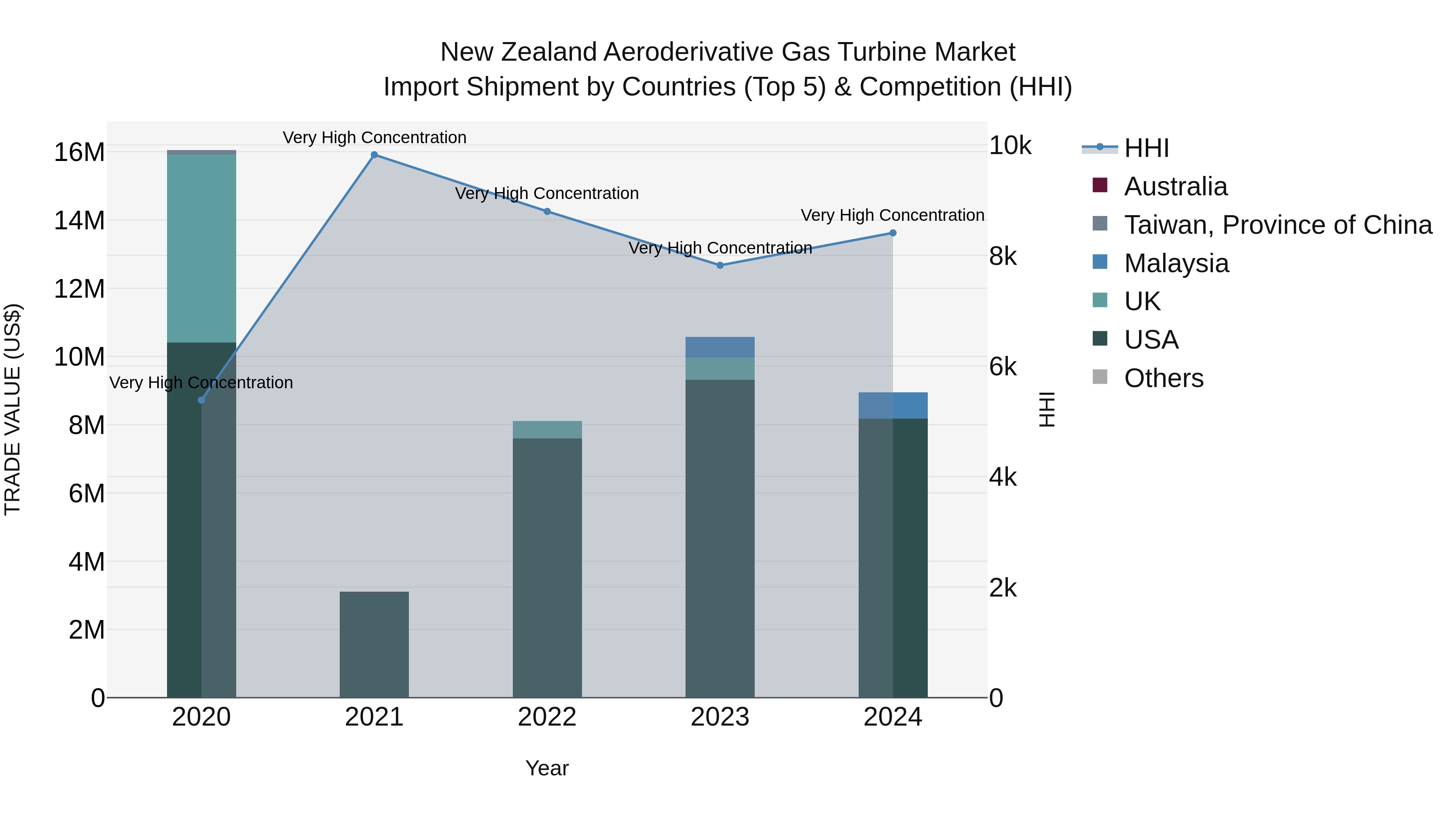 New Zealand Aeroderivative Gas Turbine Market Top 5 Importing Countries and Market Competition (HHI) Analysis