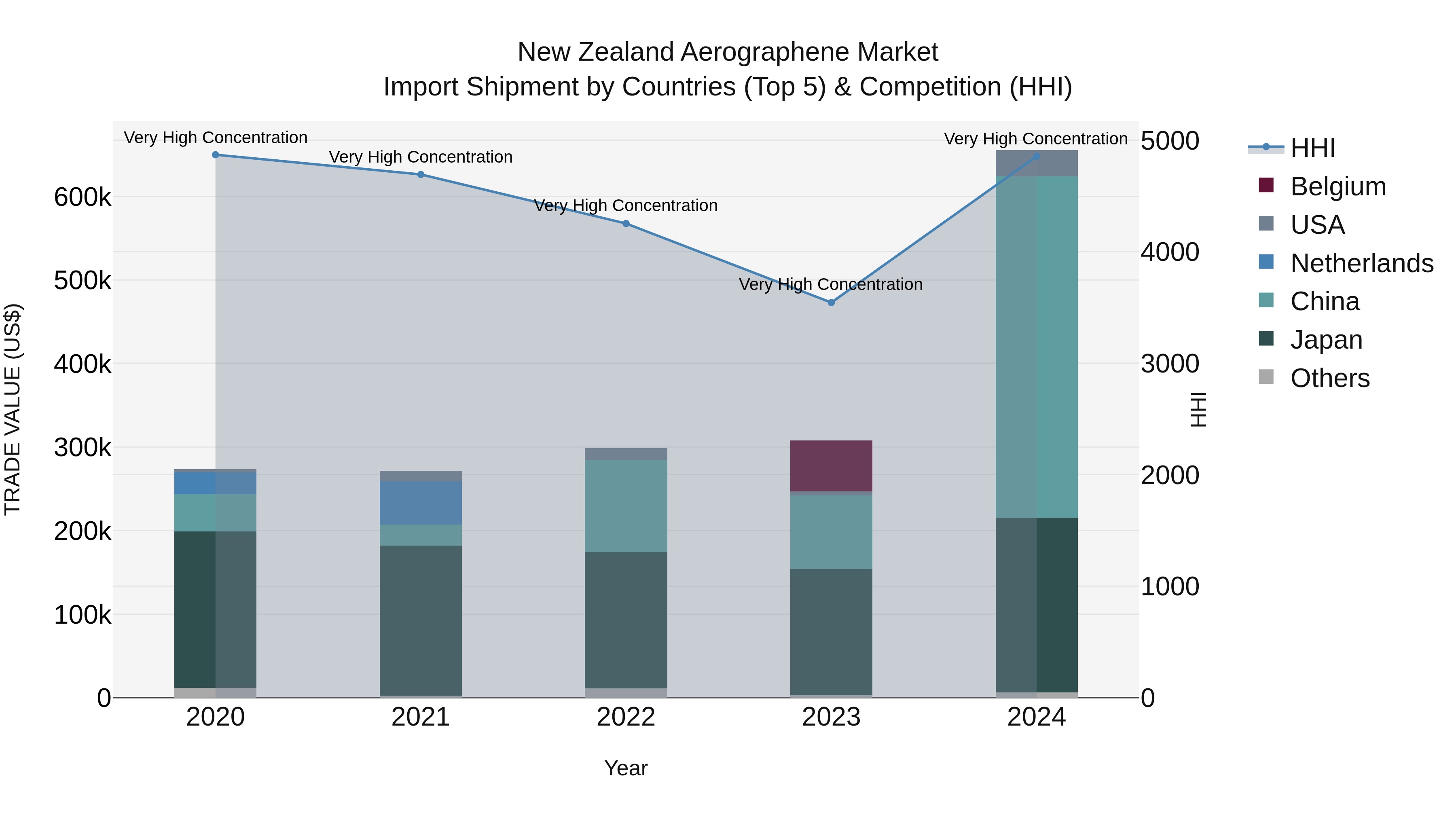New Zealand Aerographene Market Top 5 Importing Countries and Market Competition (HHI) Analysis