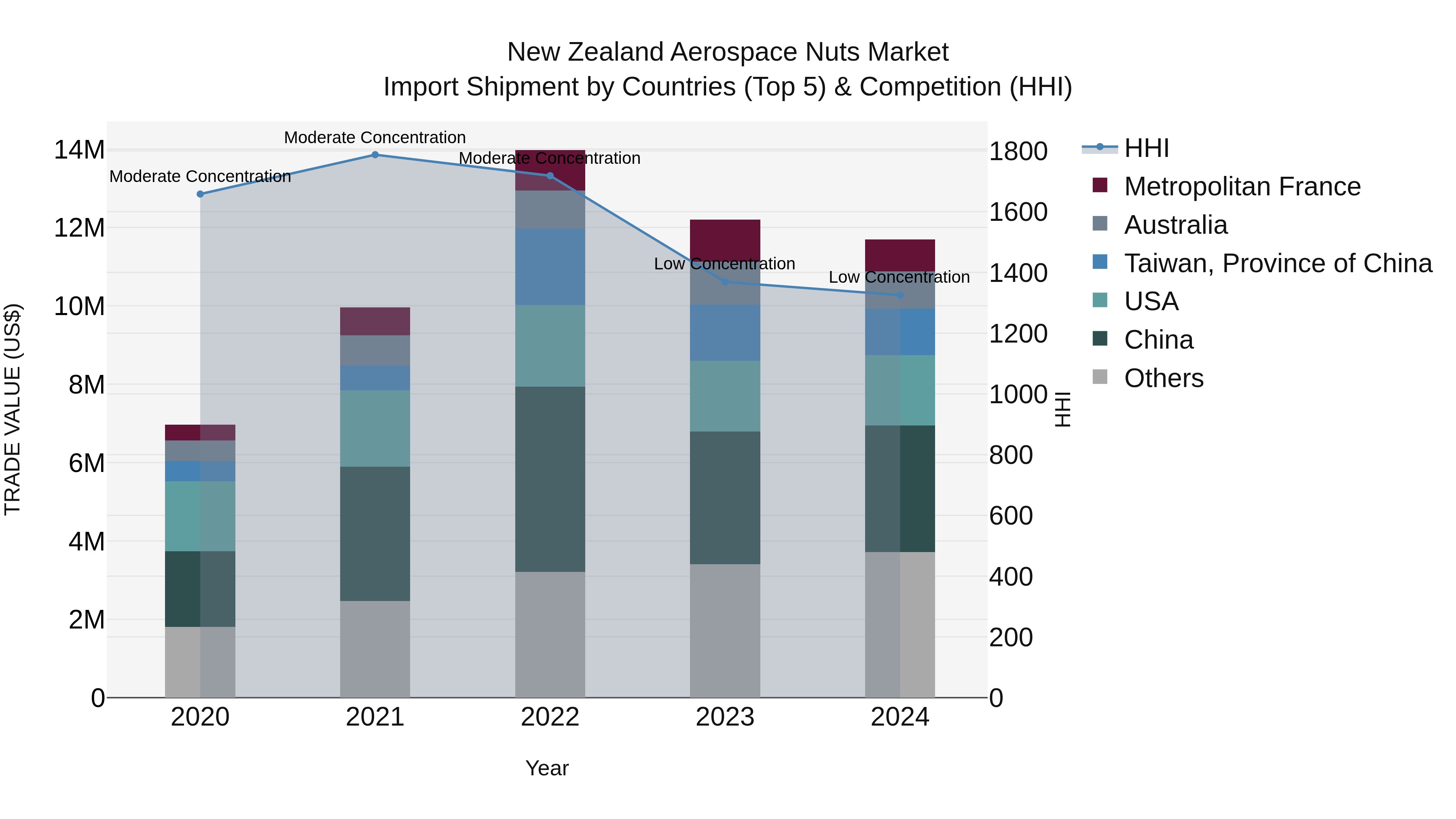 New Zealand Aerospace Nuts Market Top 5 Importing Countries and Market Competition (HHI) Analysis