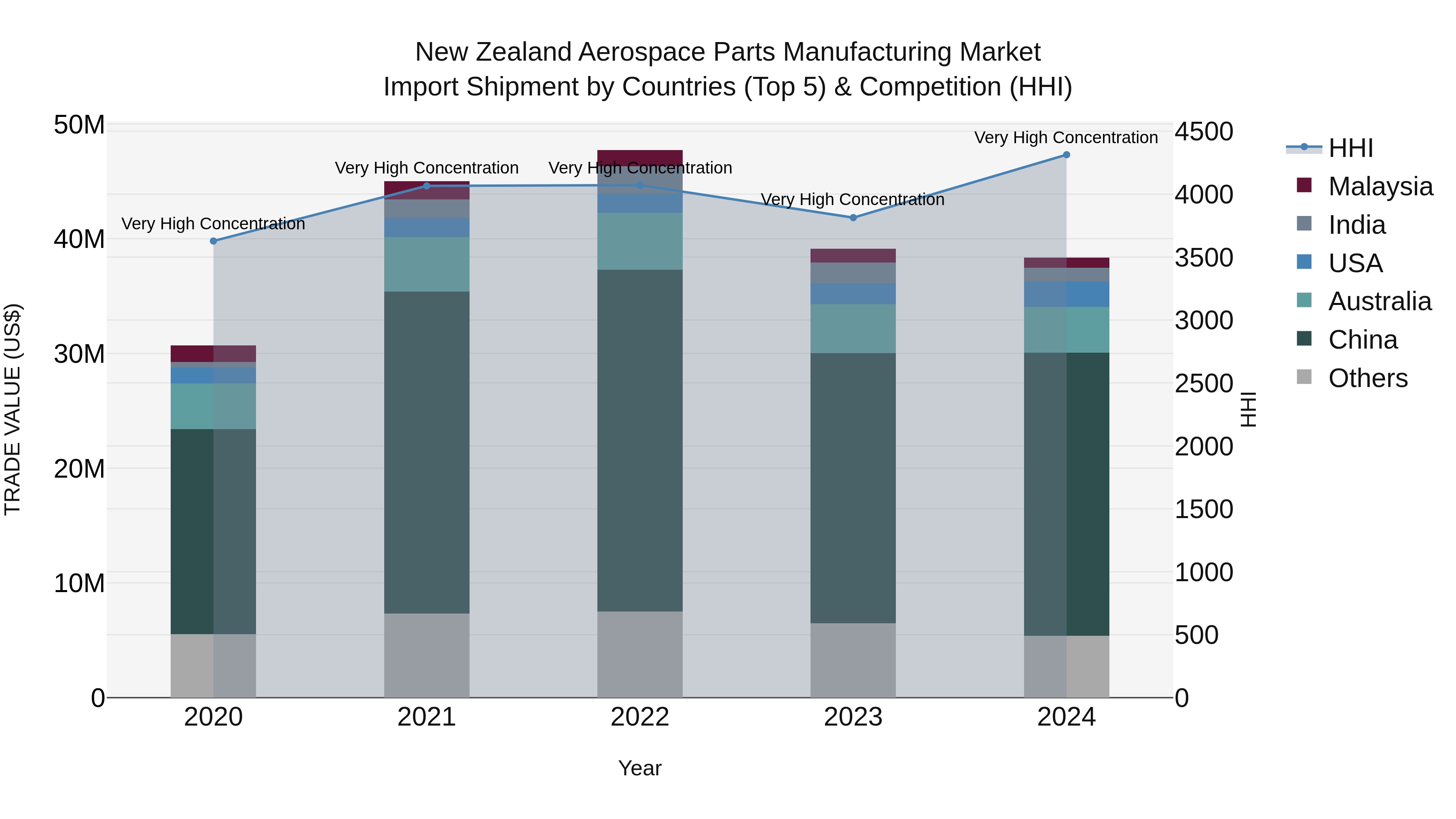 New Zealand Aerospace Parts Manufacturing Market Top 5 Importing Countries and Market Competition (HHI) Analysis