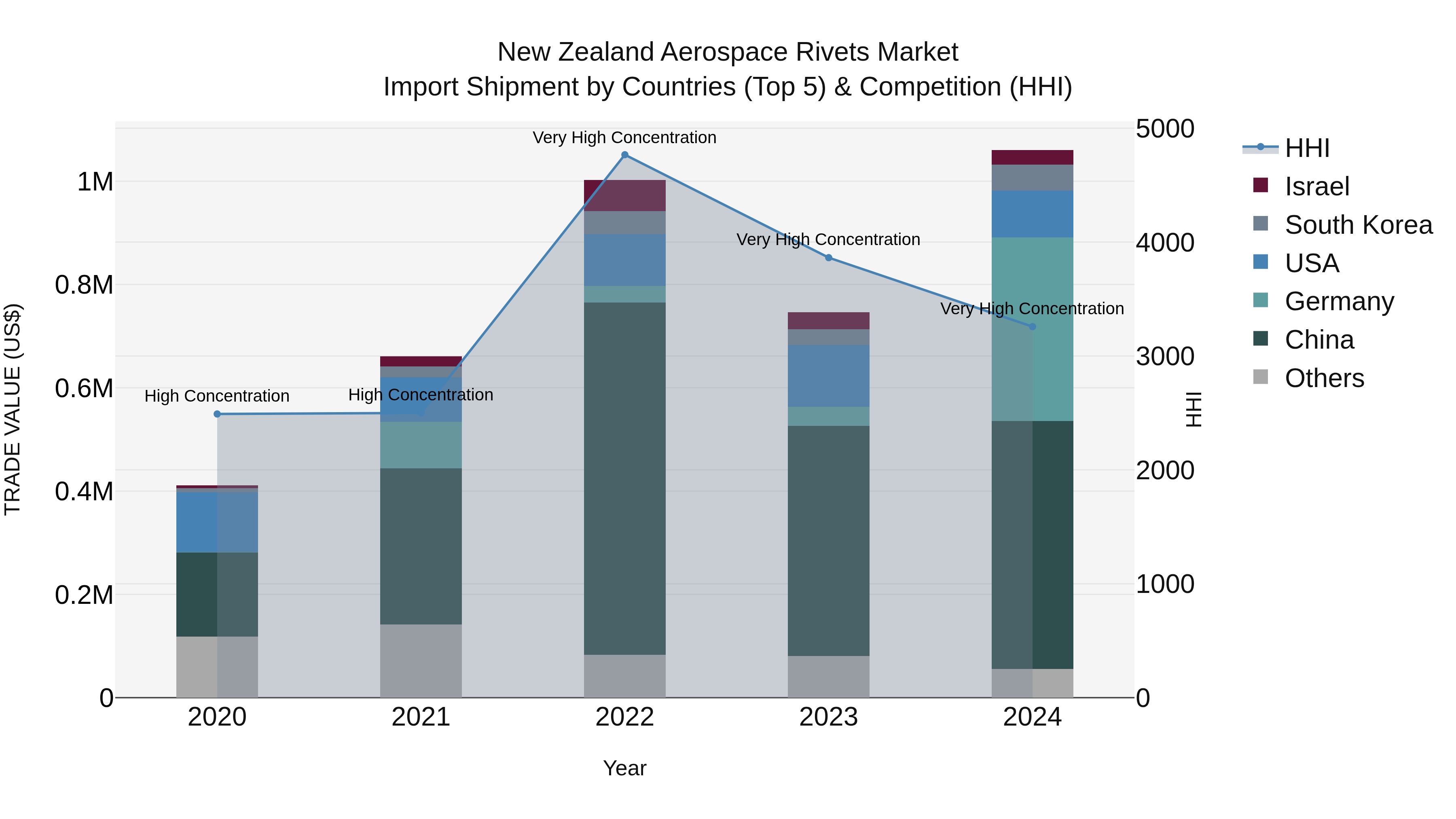 New Zealand Aerospace Rivets Market Top 5 Importing Countries and Market Competition (HHI) Analysis