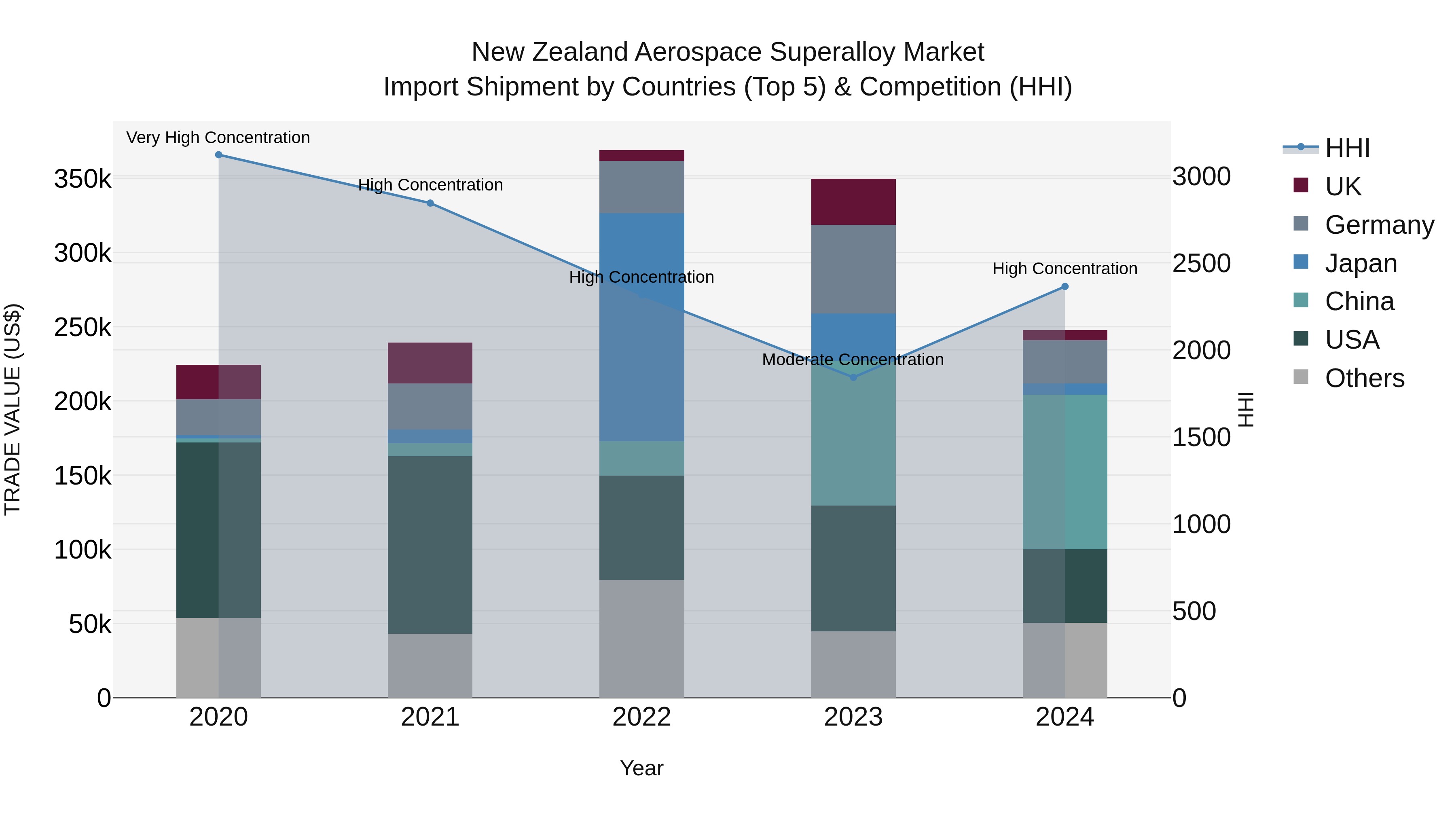 New Zealand Aerospace Superalloy Market Top 5 Importing Countries and Market Competition (HHI) Analysis