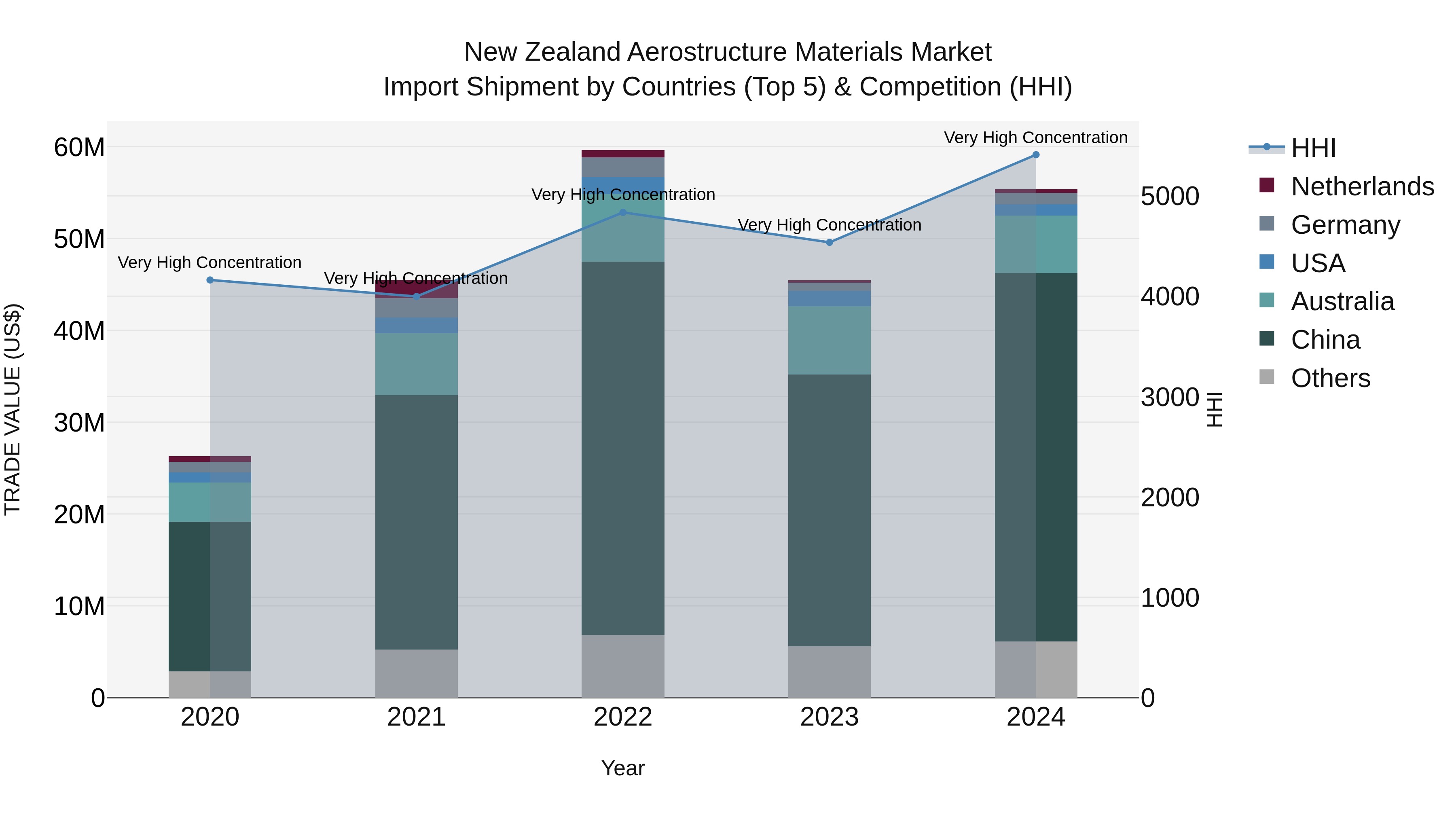 New Zealand Aerostructure Materials Market Top 5 Importing Countries and Market Competition (HHI) Analysis