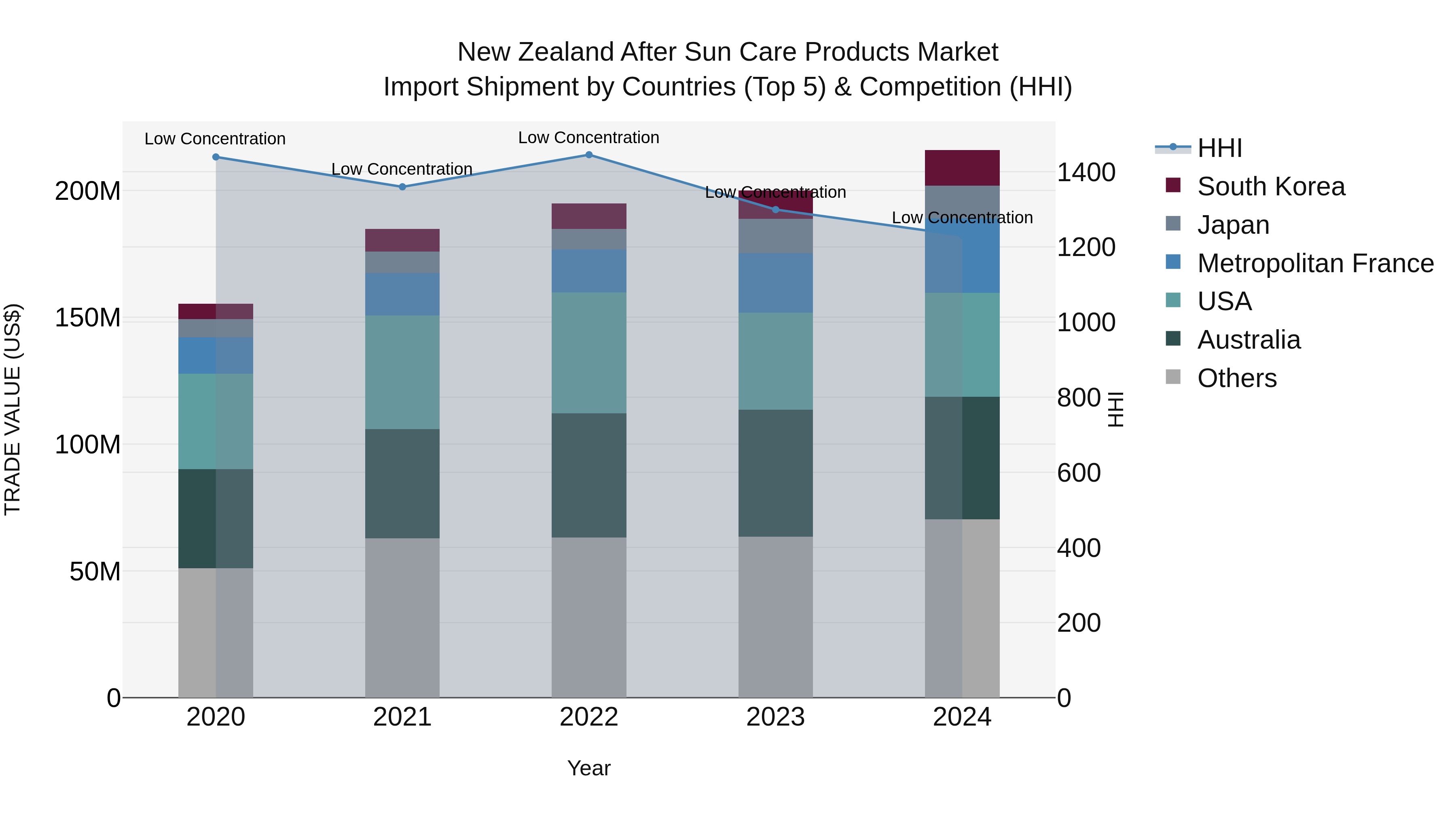 New Zealand After Sun Care Products Market Top 5 Importing Countries and Market Competition (HHI) Analysis