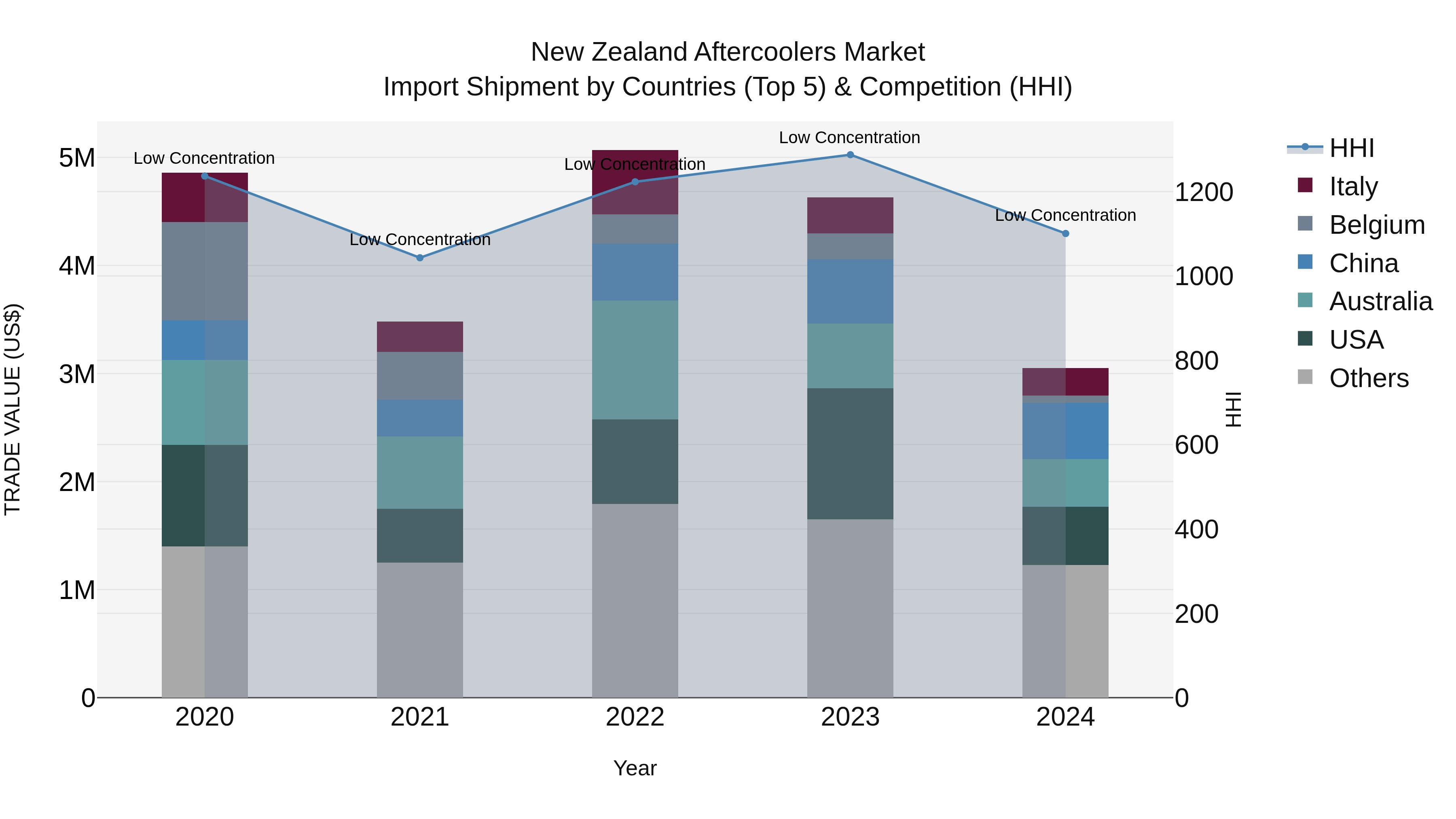 New Zealand Aftercoolers Market Top 5 Importing Countries and Market Competition (HHI) Analysis