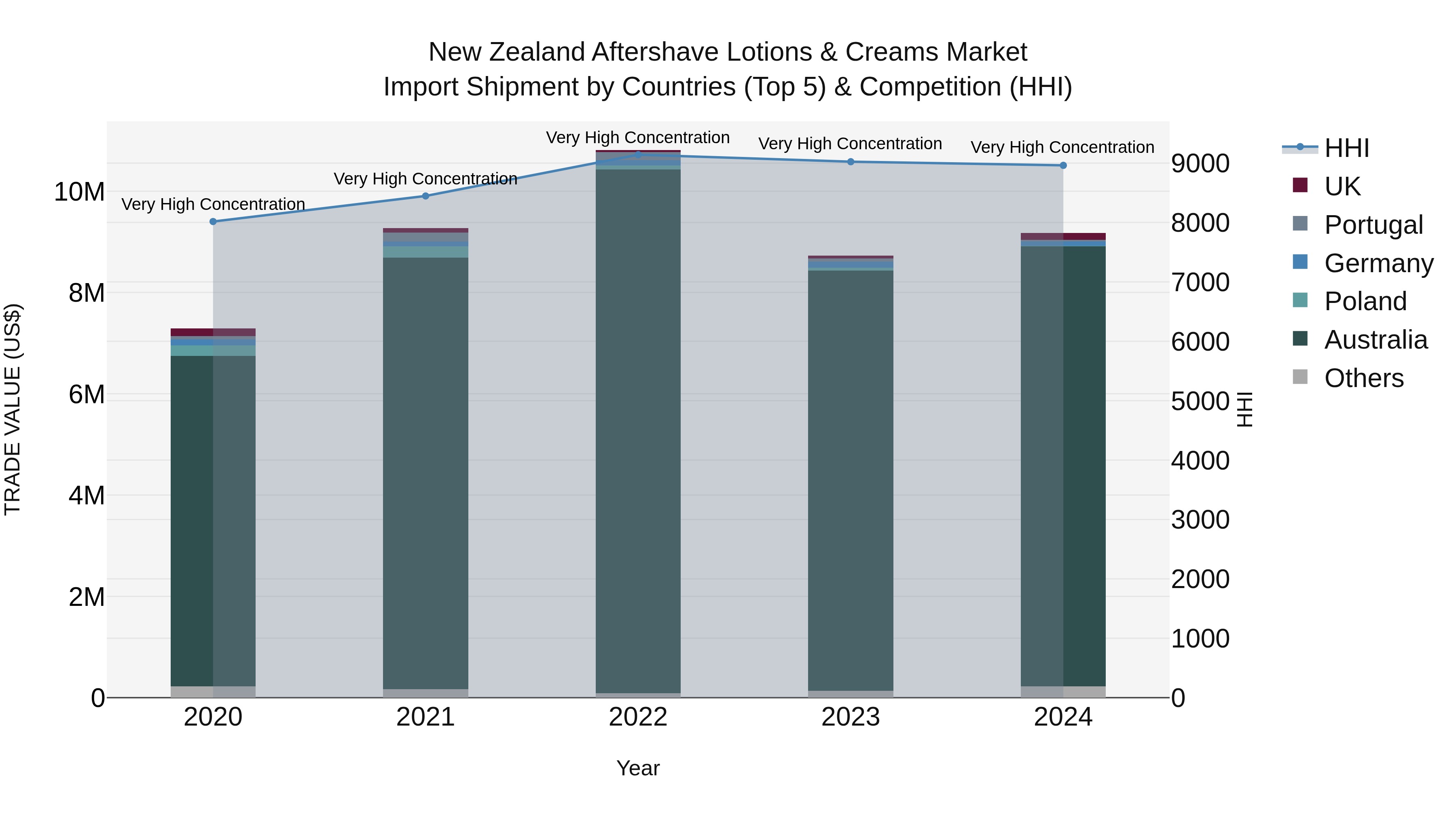 New Zealand Aftershave Lotions & Creams Market Top 5 Importing Countries and Market Competition (HHI) Analysis