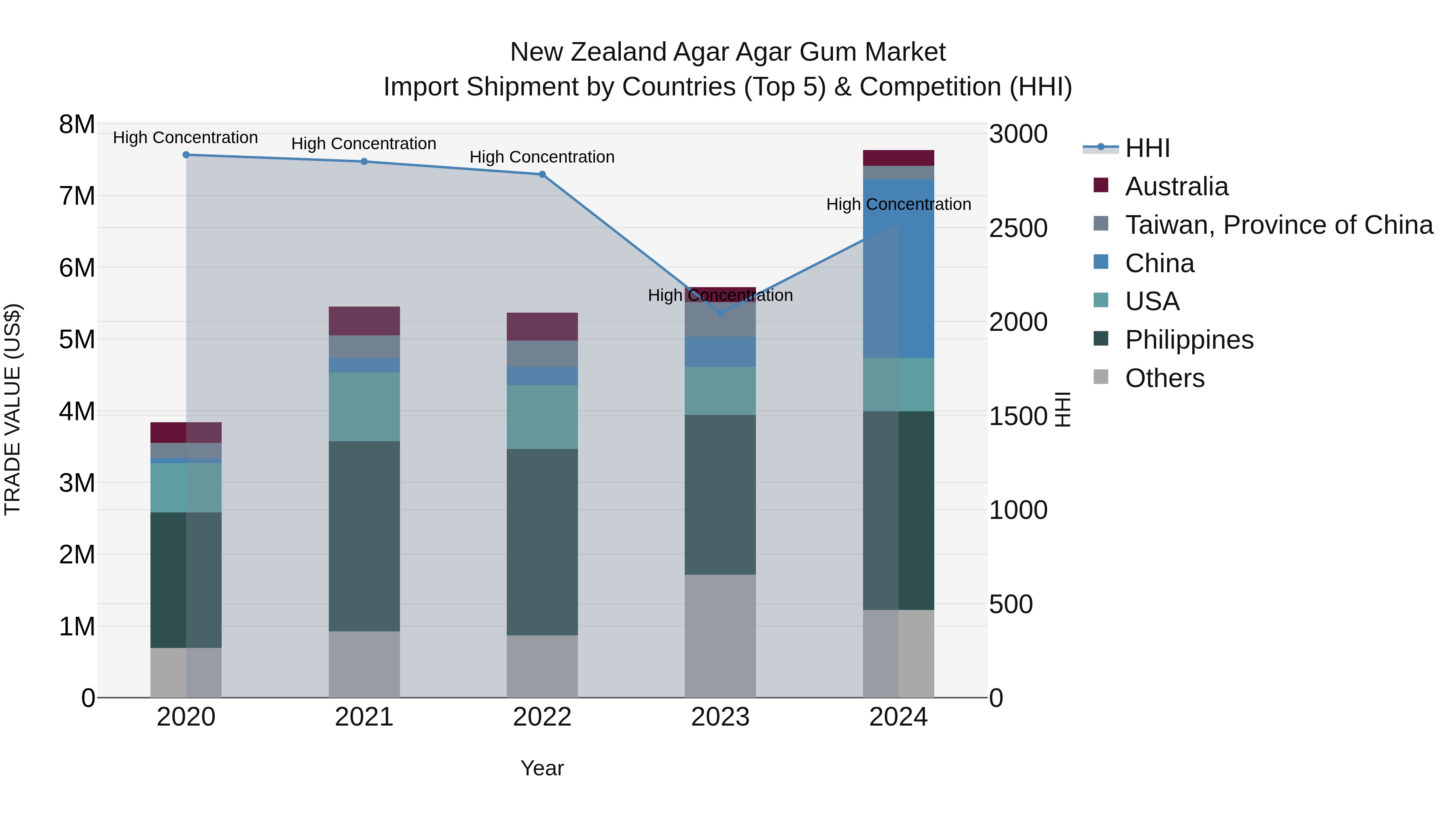 New Zealand Agar Agar Gum Market Top 5 Importing Countries and Market Competition (HHI) Analysis