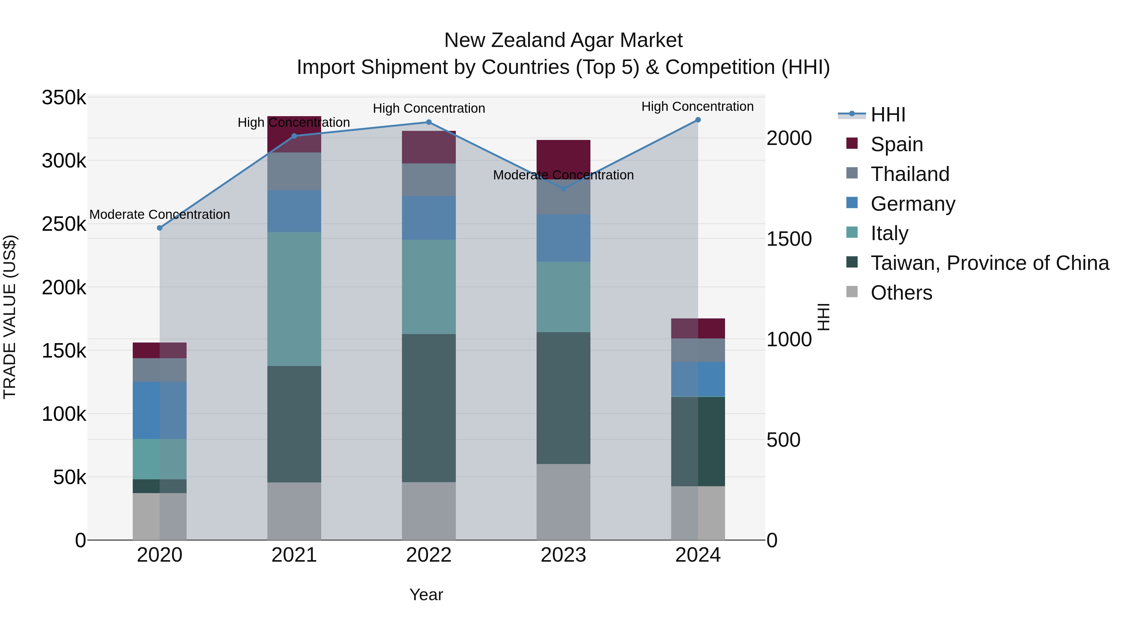 New Zealand Agar Market Top 5 Importing Countries and Market Competition (HHI) Analysis