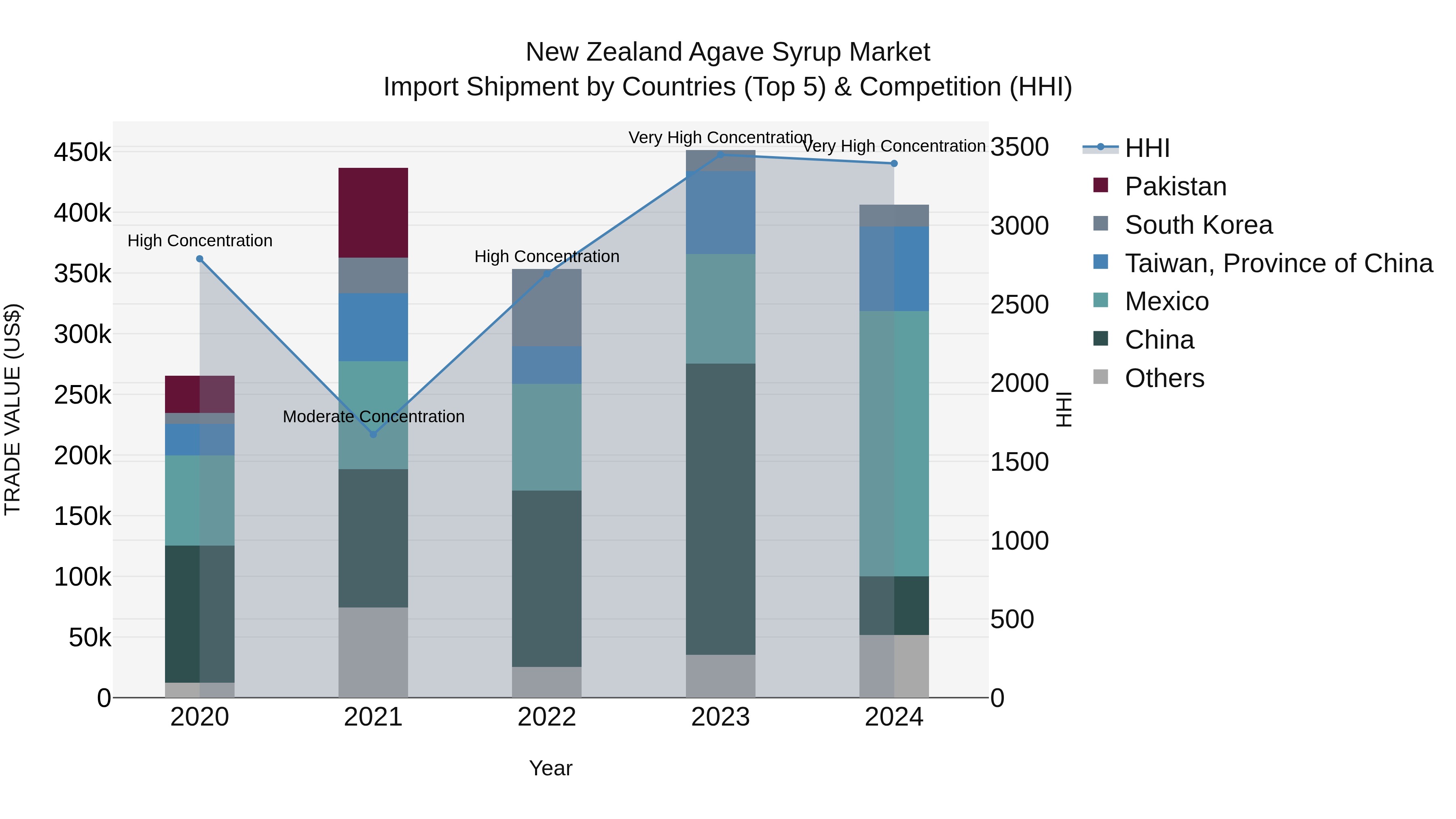 New Zealand Agave Syrup Market Top 5 Importing Countries and Market Competition (HHI) Analysis