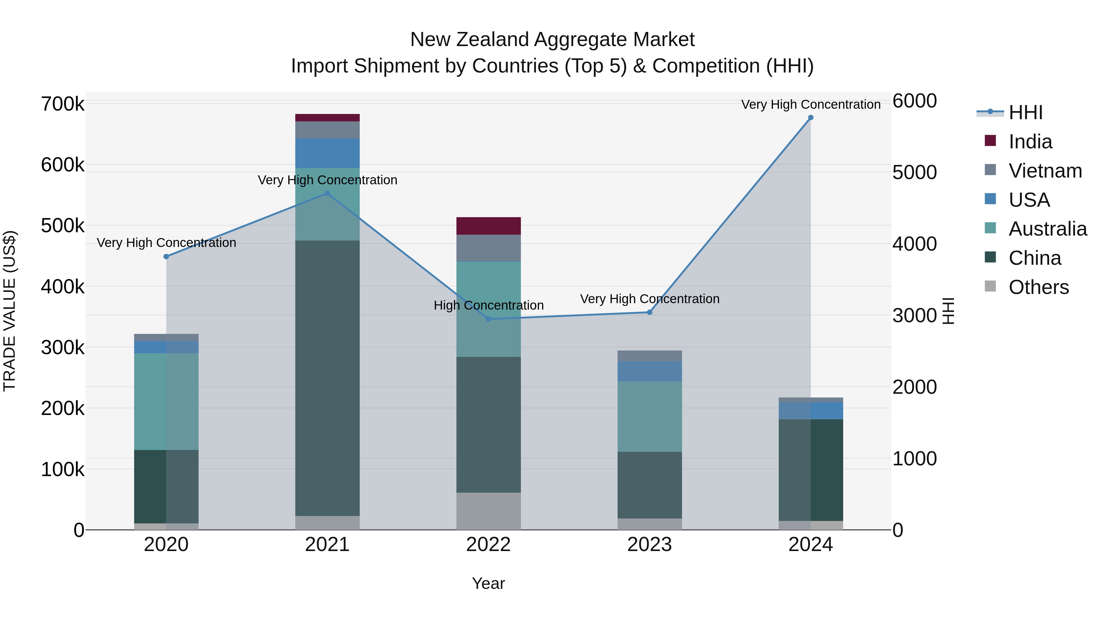 New Zealand Aggregate Market Top 5 Importing Countries and Market Competition (HHI) Analysis