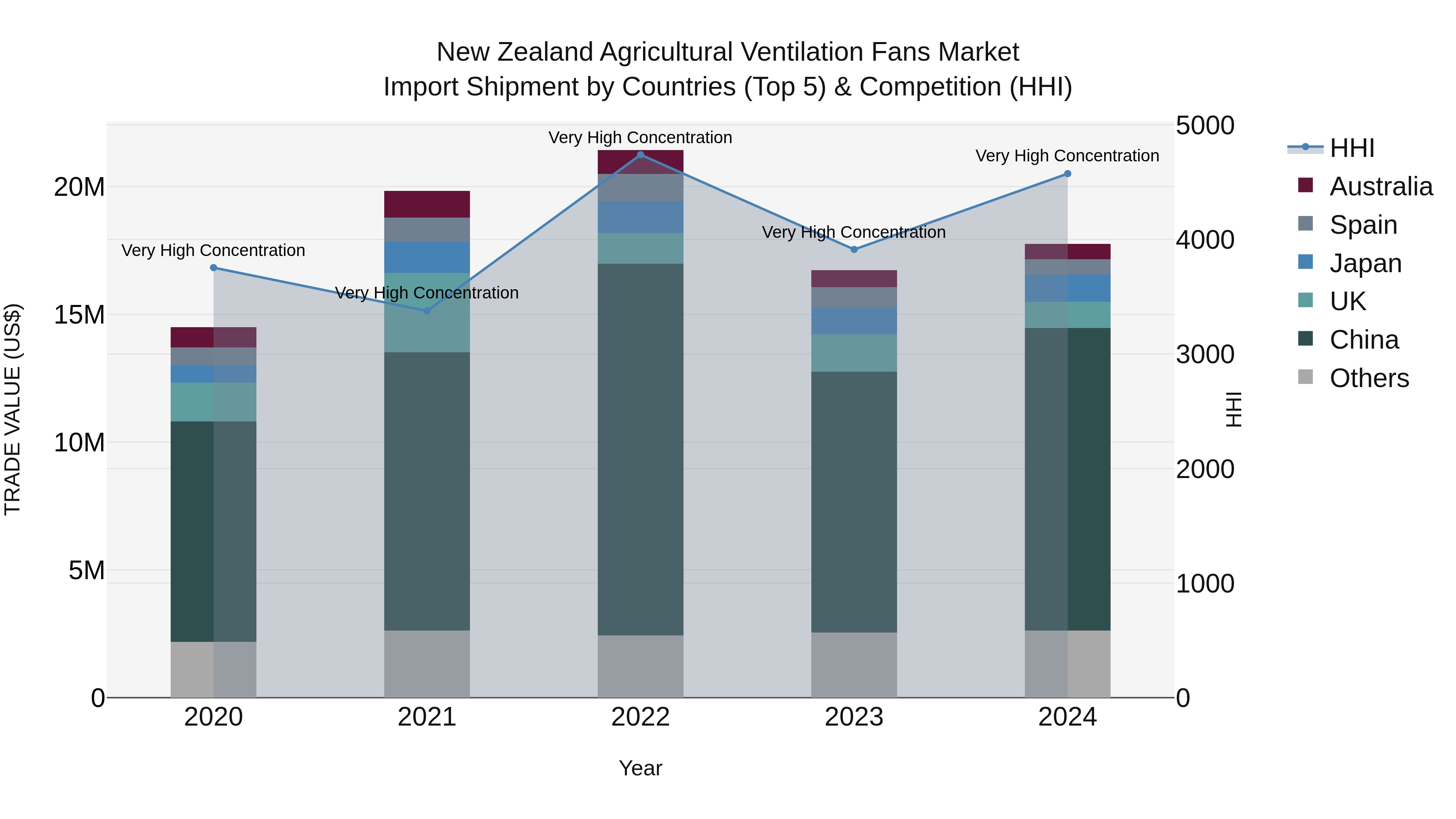New Zealand Agricultural Ventilation Fans Market Top 5 Importing Countries and Market Competition (HHI) Analysis