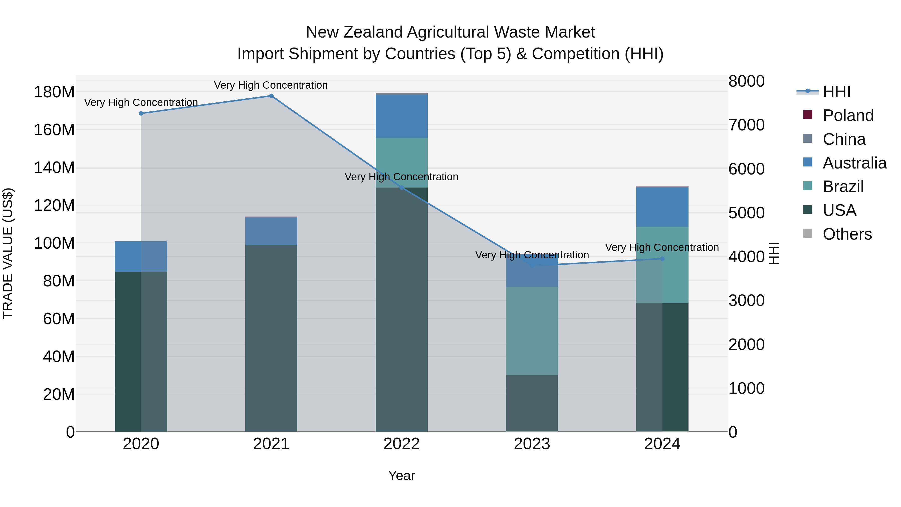 New Zealand Agricultural Waste Market Top 5 Importing Countries and Market Competition (HHI) Analysis
