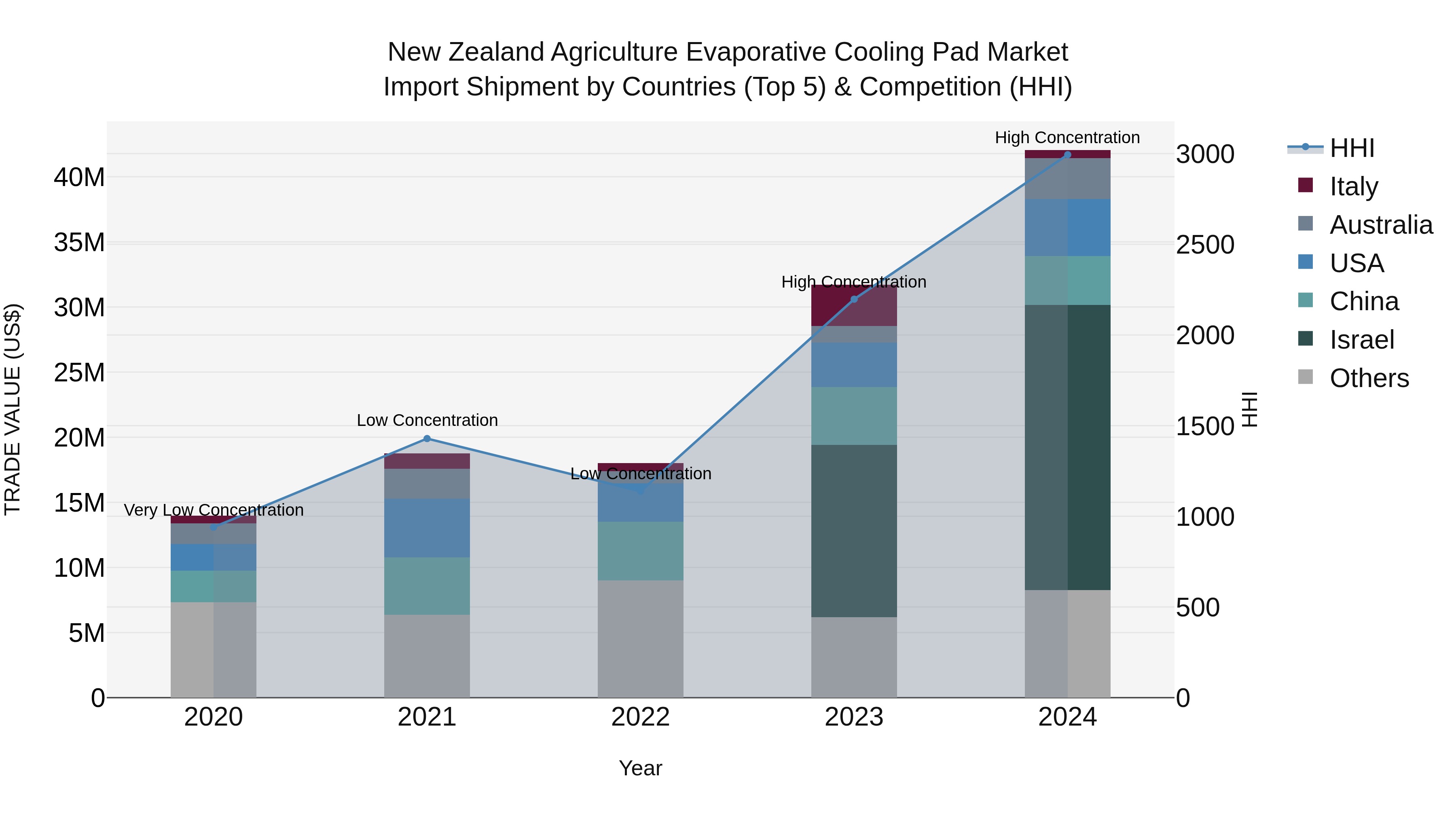 New Zealand Agriculture Evaporative Cooling Pad Market Top 5 Importing Countries and Market Competition (HHI) Analysis