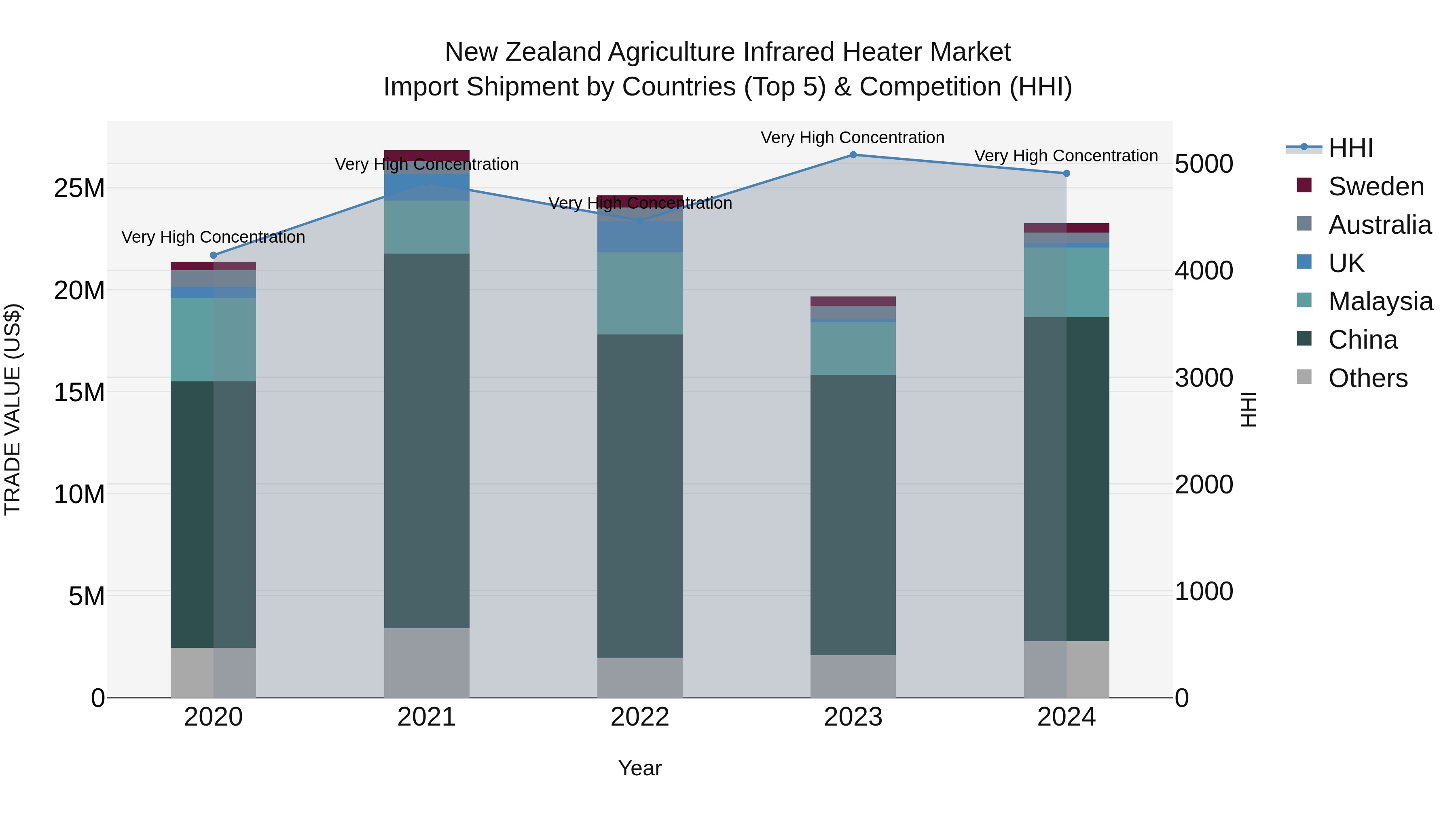 New Zealand Agriculture Infrared Heater Market Top 5 Importing Countries and Market Competition (HHI) Analysis