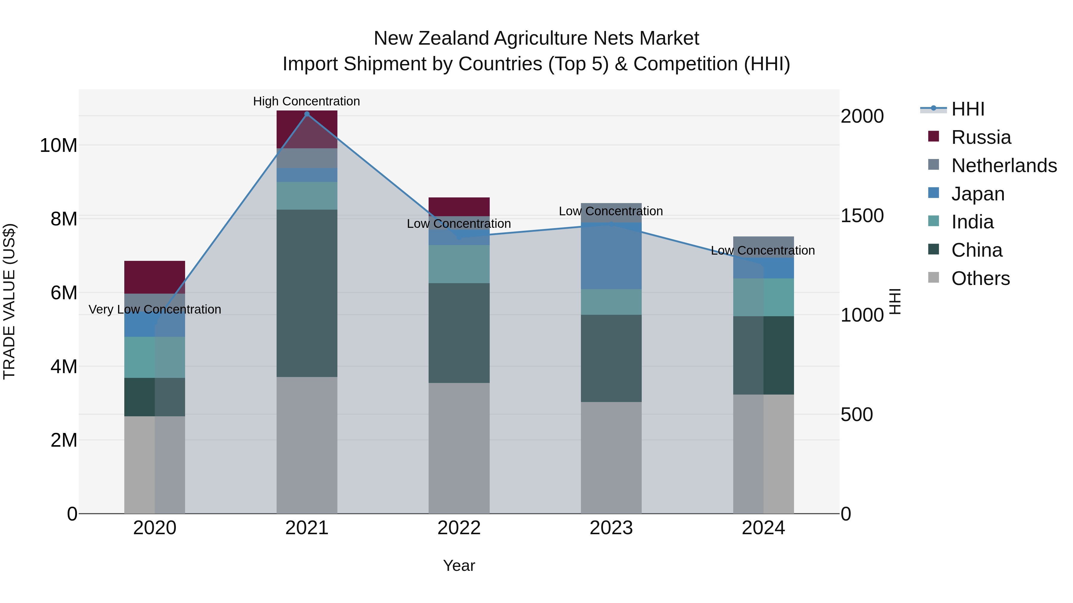 New Zealand Agriculture Nets Market Top 5 Importing Countries and Market Competition (HHI) Analysis
