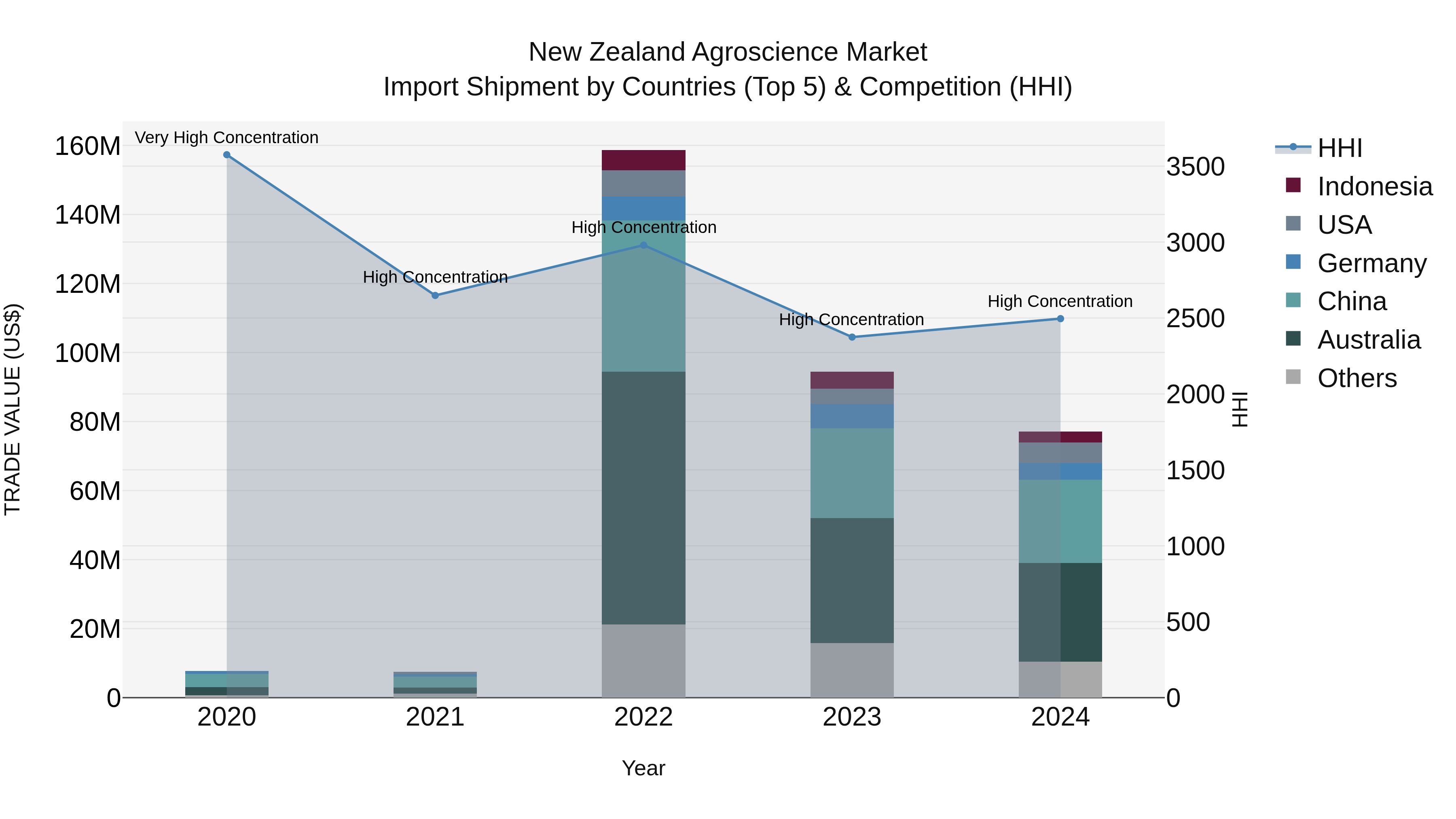 New Zealand Agroscience Market Top 5 Importing Countries and Market Competition (HHI) Analysis