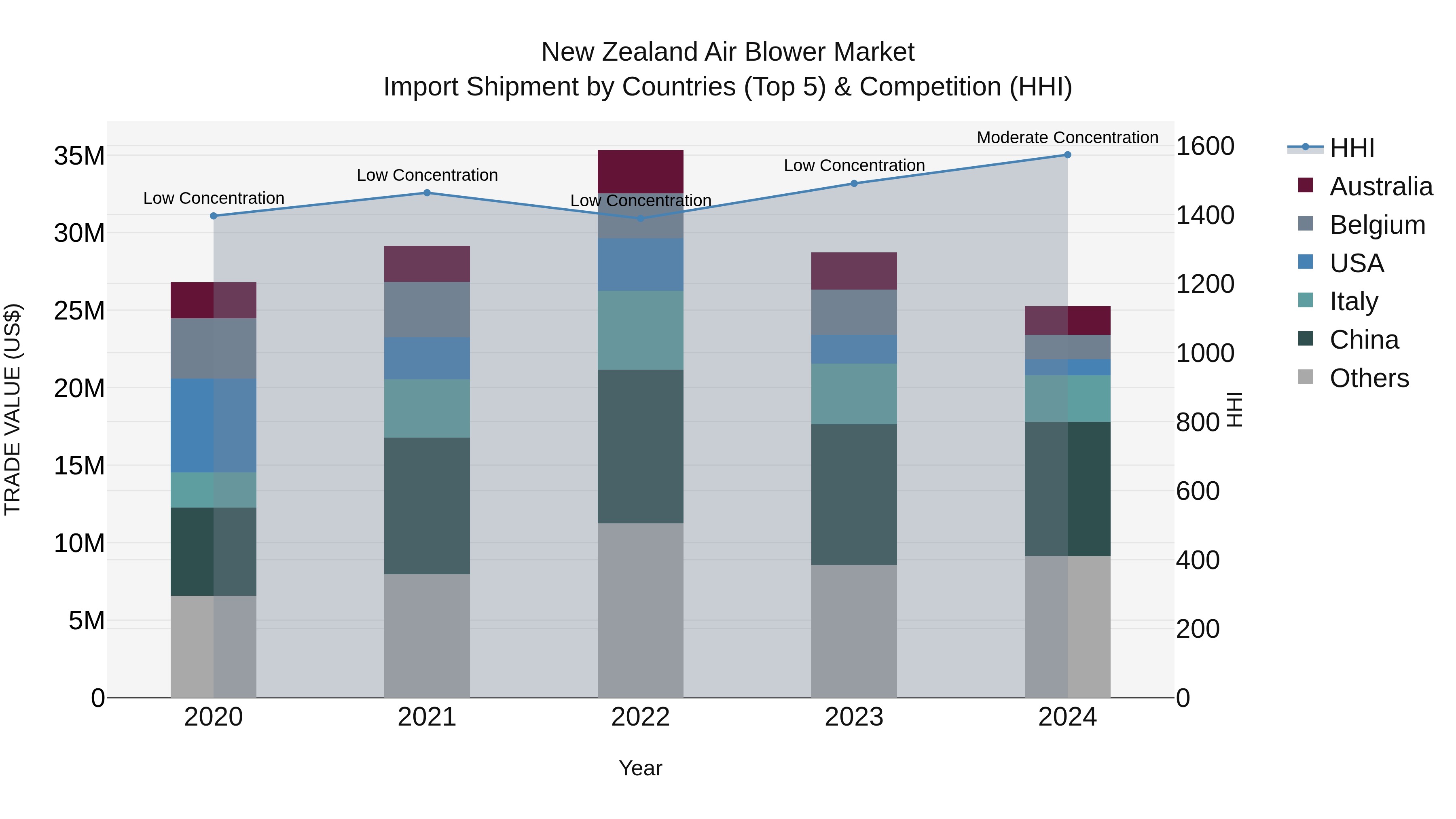 New Zealand Air Blower Market Top 5 Importing Countries and Market Competition (HHI) Analysis