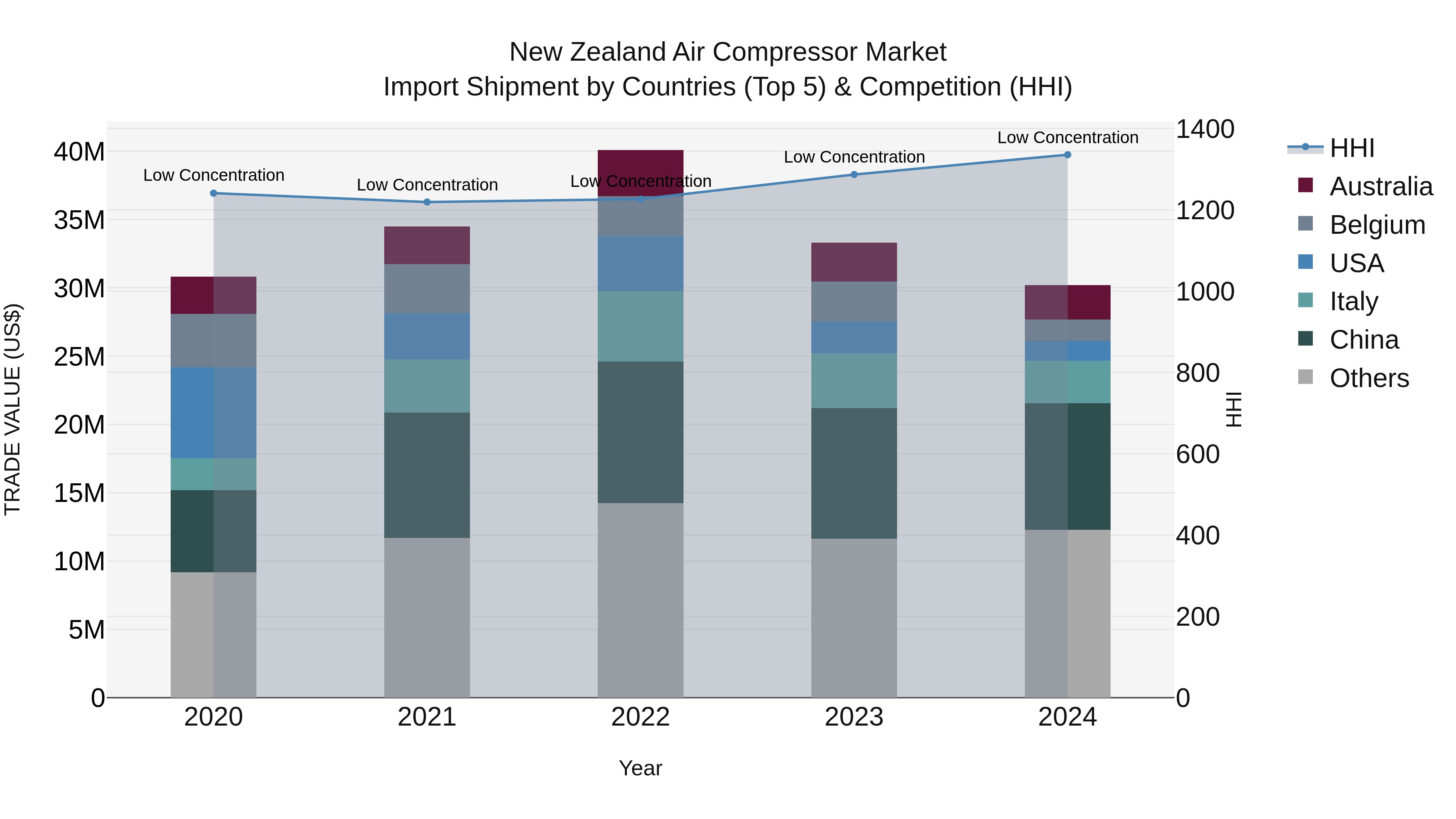 New Zealand Air Compressor Market Top 5 Importing Countries and Market Competition (HHI) Analysis