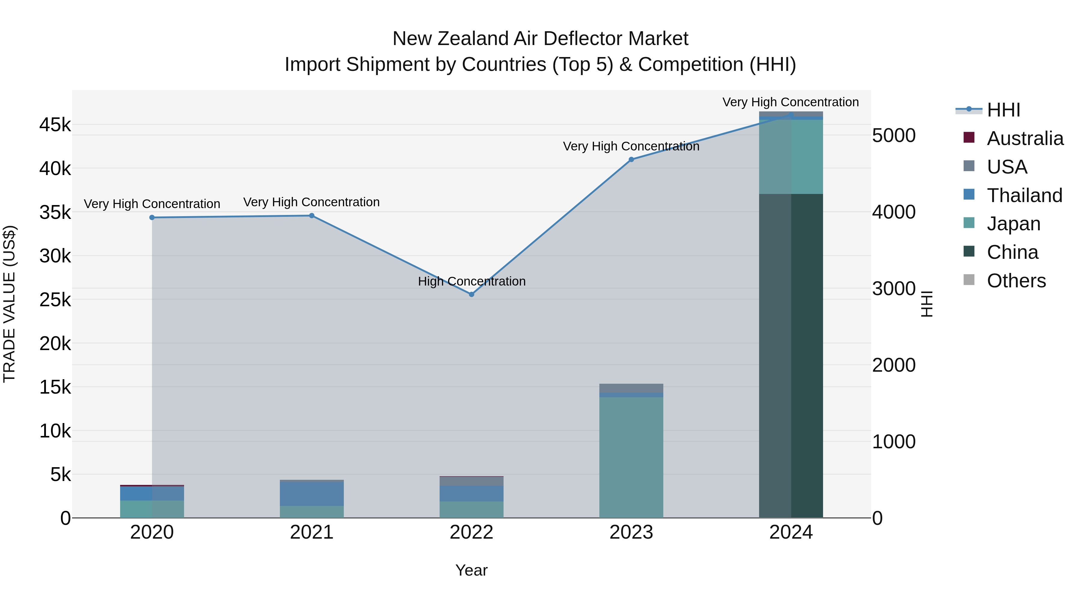 New Zealand Air Deflector Market Top 5 Importing Countries and Market Competition (HHI) Analysis