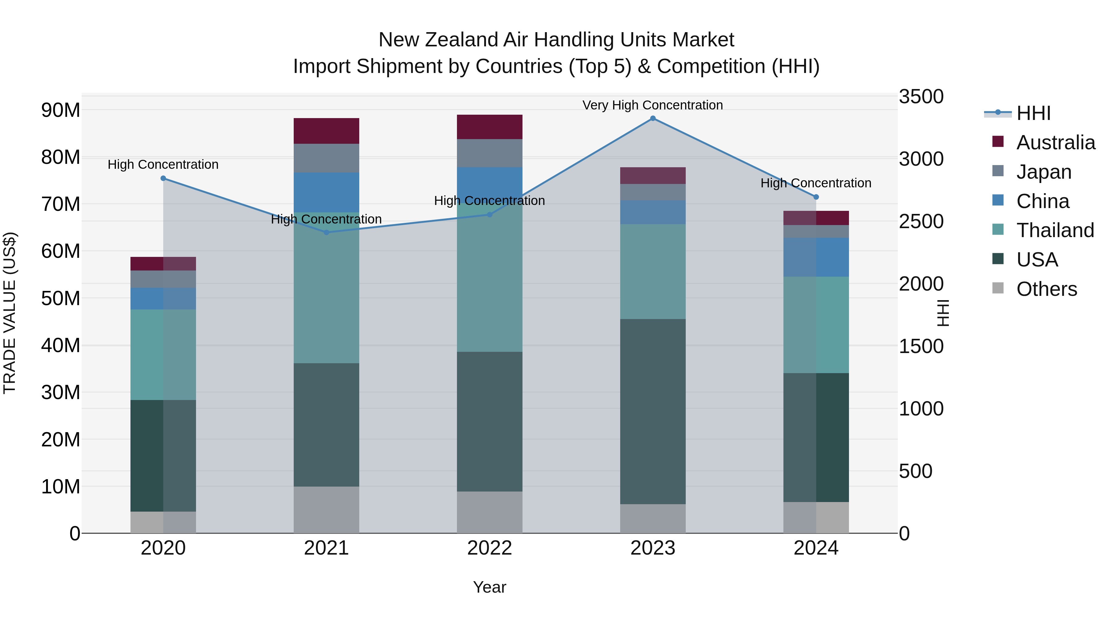New Zealand Air Handling Units Market Top 5 Importing Countries and Market Competition (HHI) Analysis