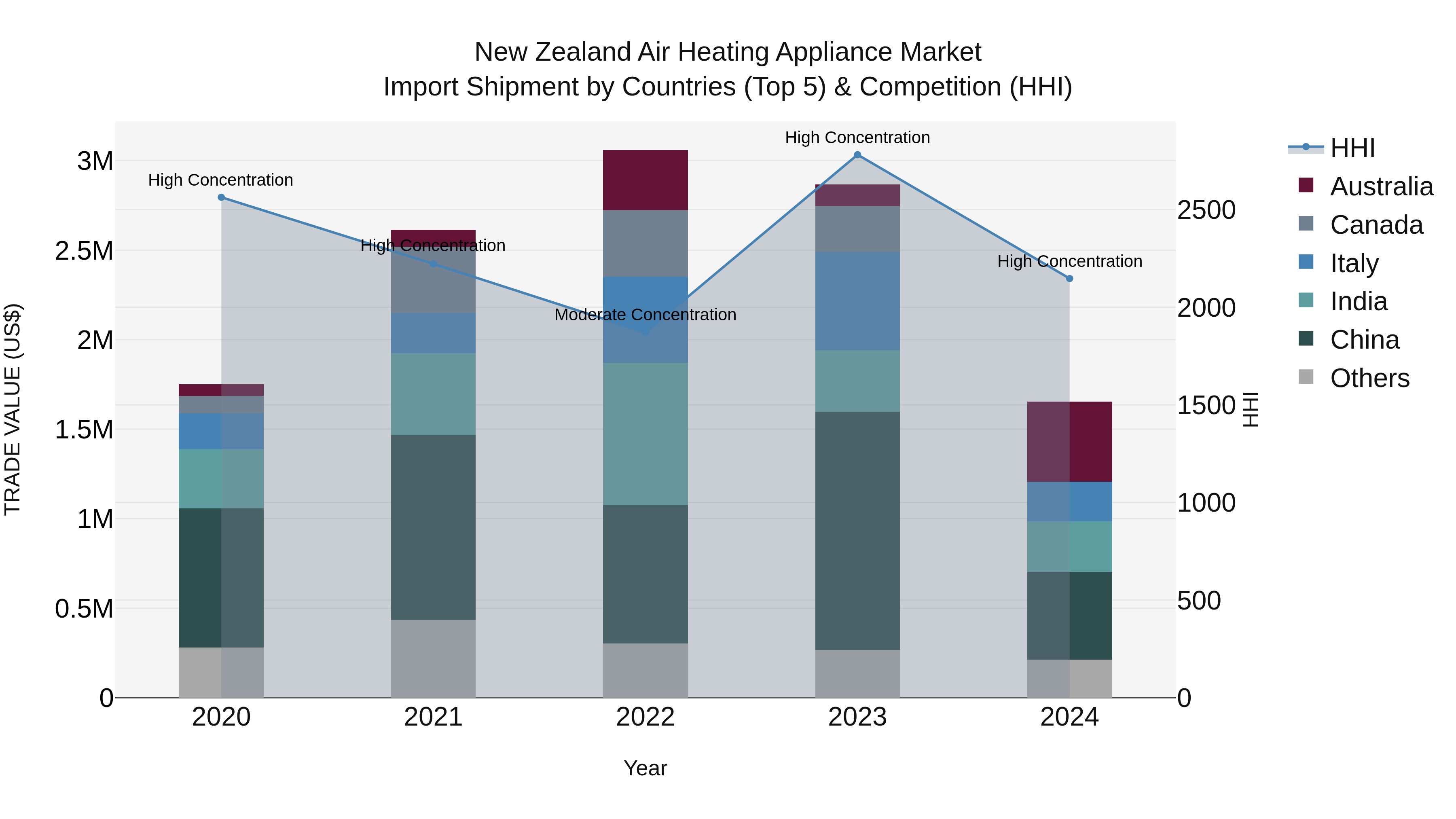 New Zealand Air Heating Appliance Market Top 5 Importing Countries and Market Competition (HHI) Analysis