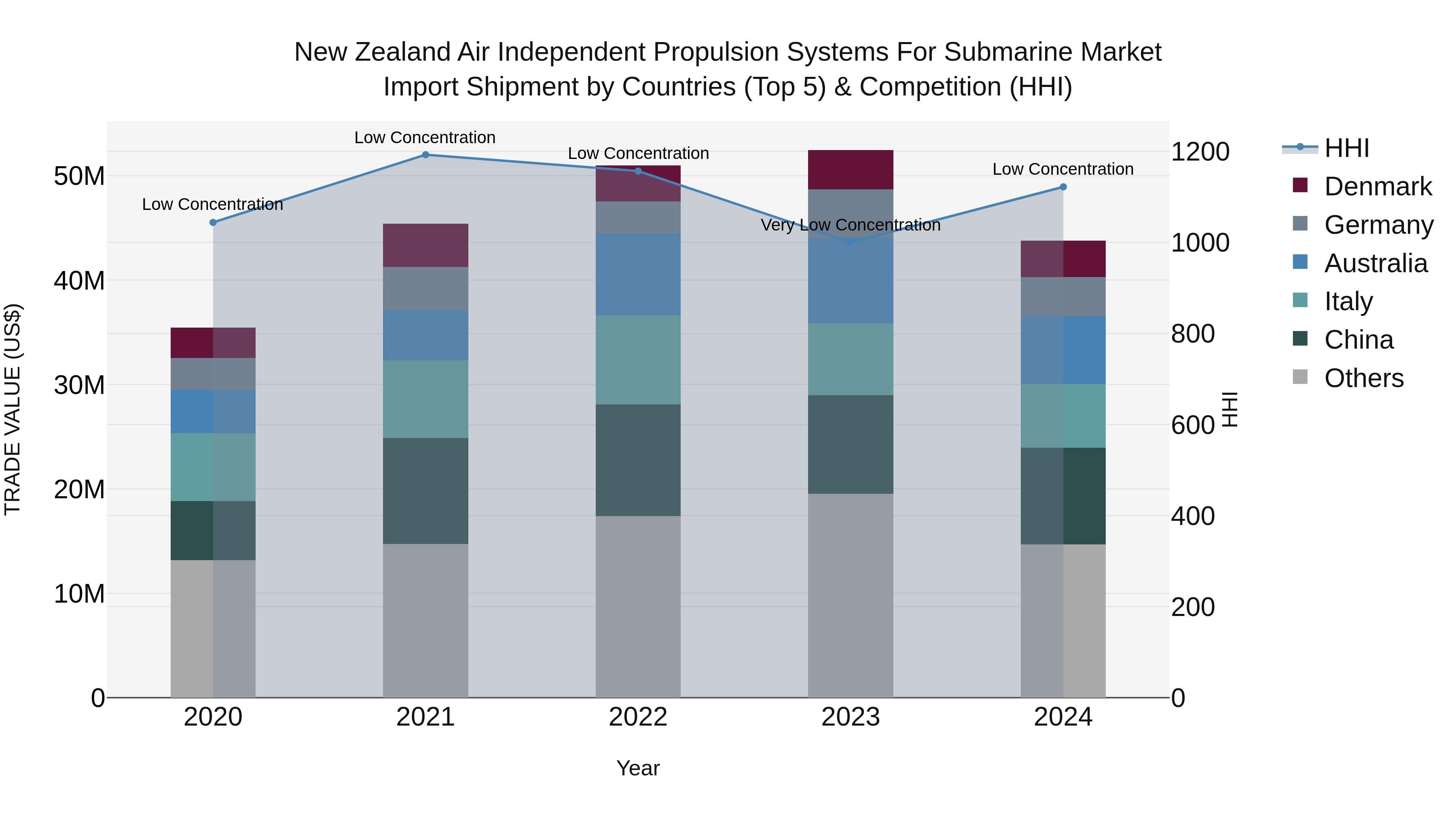 New Zealand Air Independent Propulsion Systems for Submarine Market Top 5 Importing Countries and Market Competition (HHI) Analysis