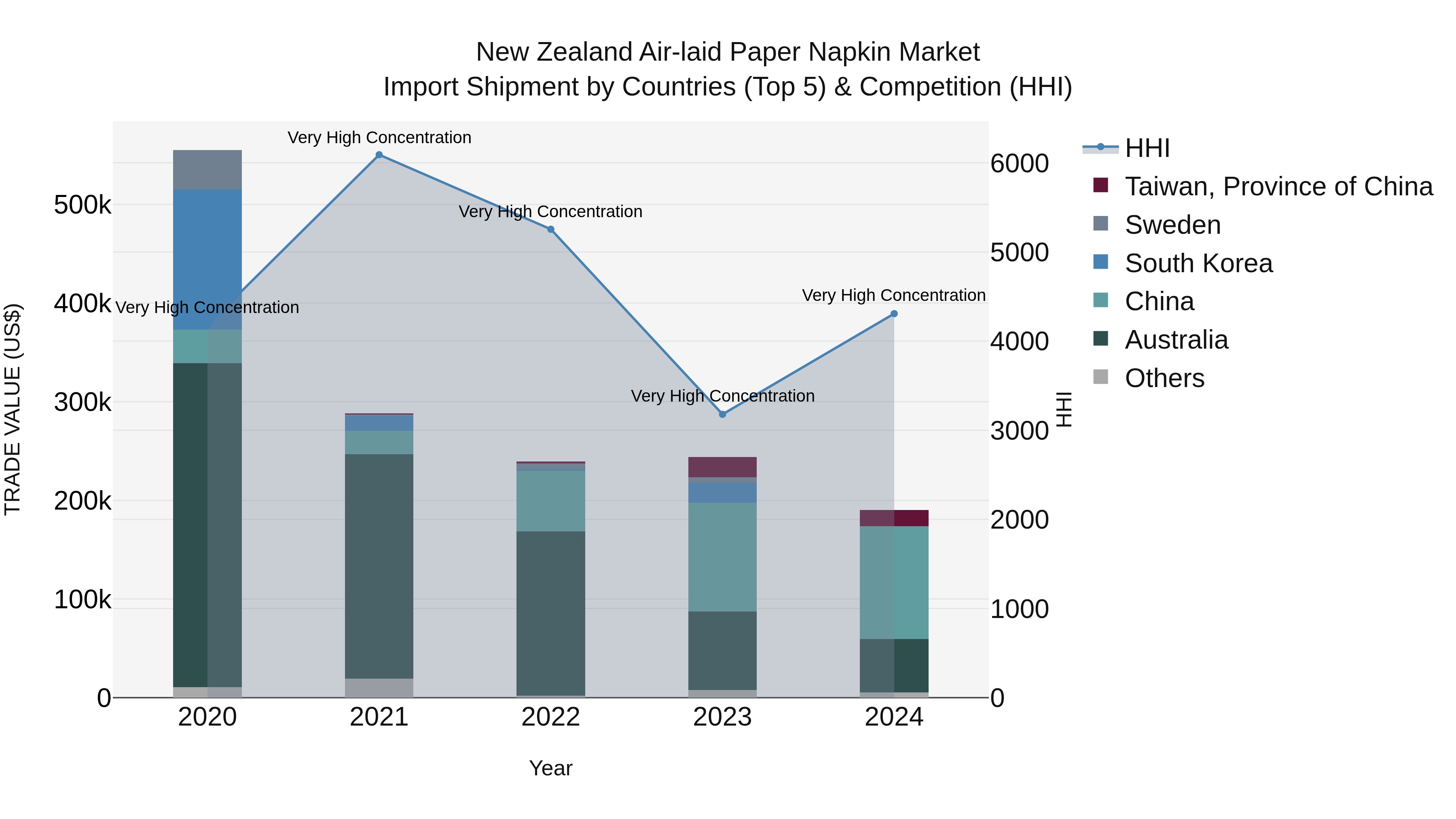 New Zealand Air-laid Paper Napkin Market Top 5 Importing Countries and Market Competition (HHI) Analysis