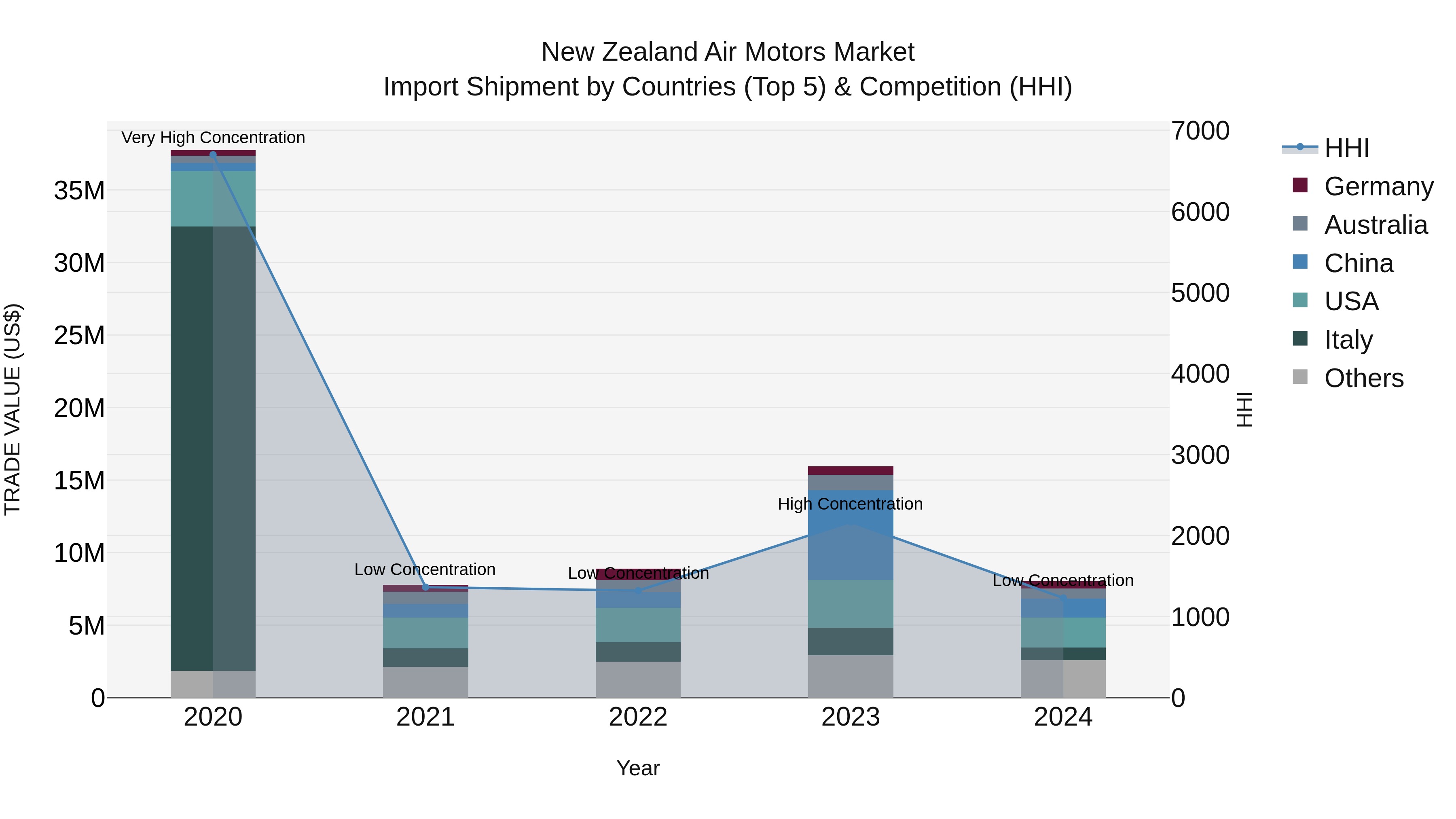 New Zealand Air Motors Market Top 5 Importing Countries and Market Competition (HHI) Analysis