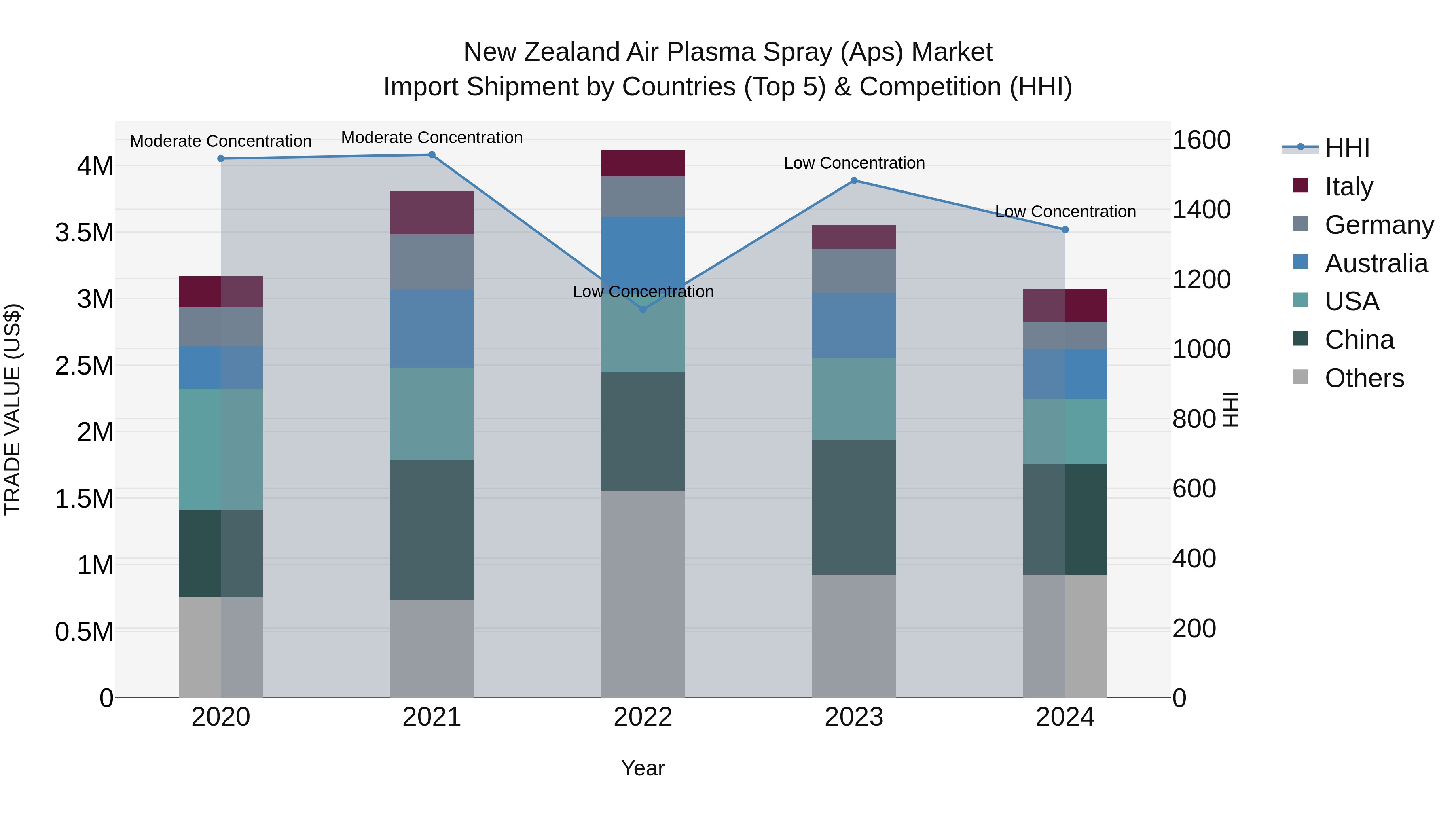 New Zealand Air Plasma Spray (Aps) Market Top 5 Importing Countries and Market Competition (HHI) Analysis