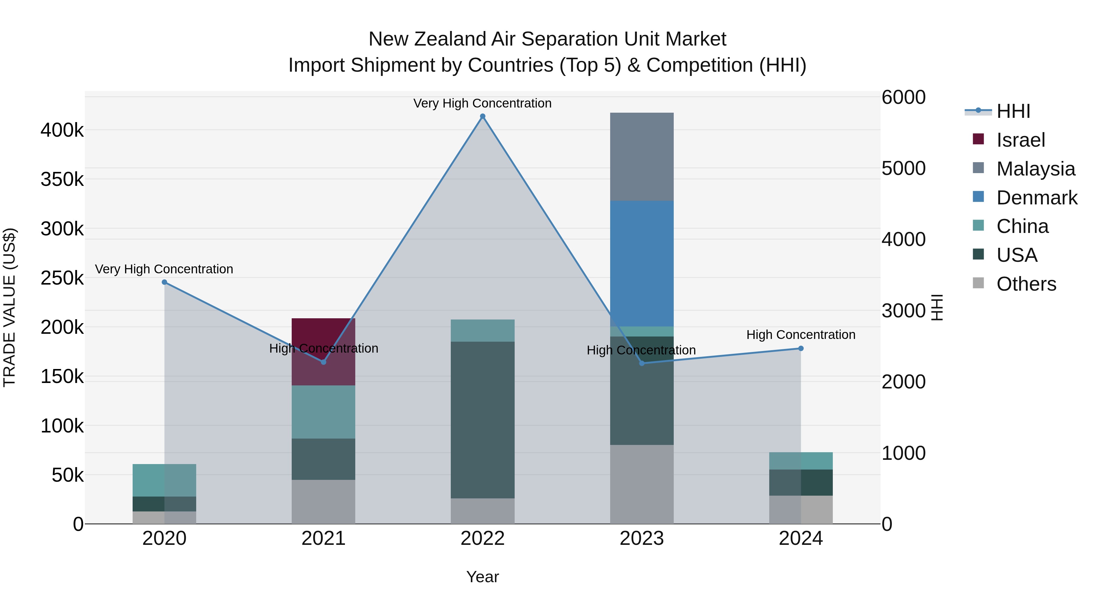 New Zealand Air Separation Unit Market Top 5 Importing Countries and Market Competition (HHI) Analysis