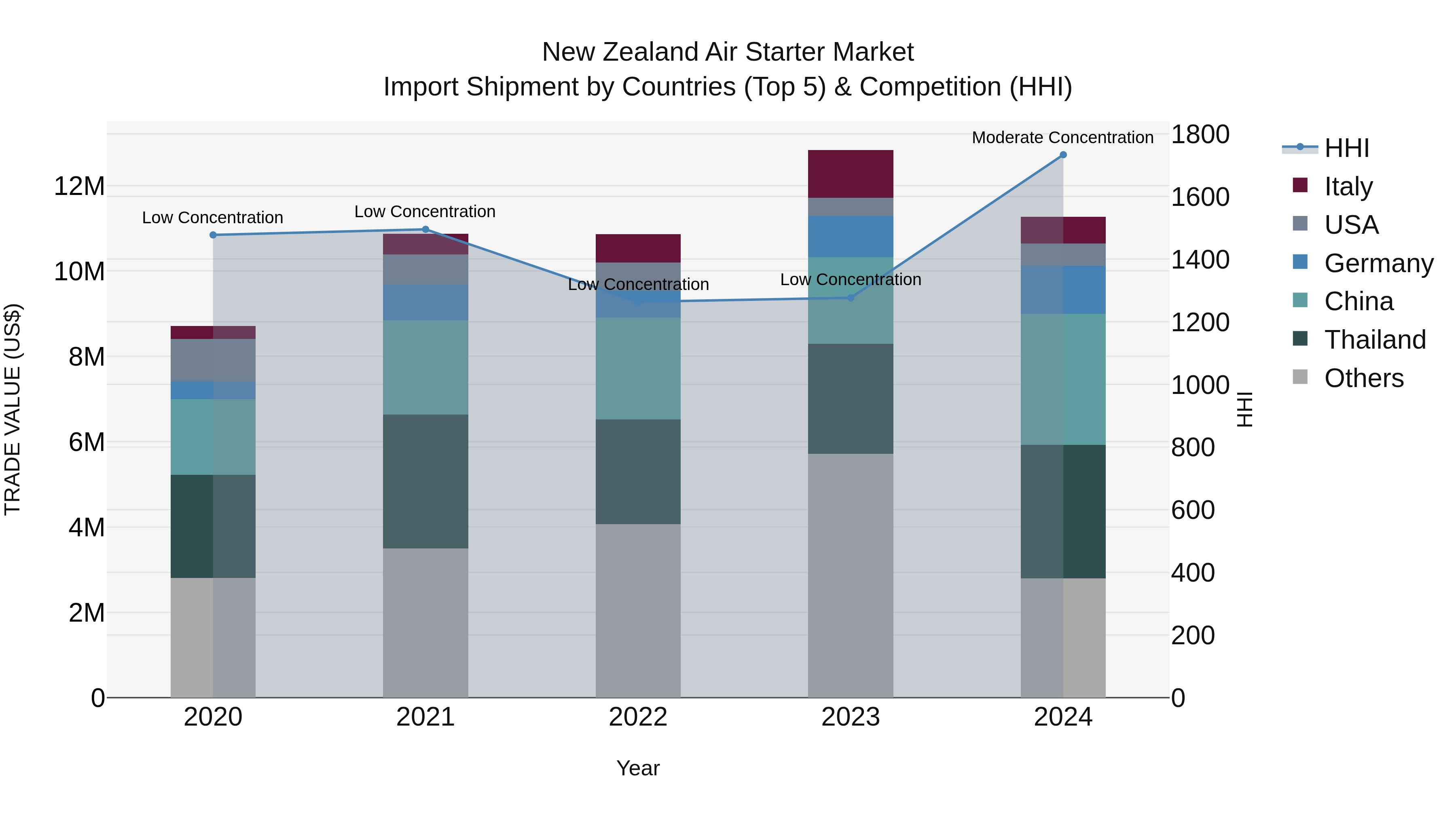 New Zealand Air Starter Market Top 5 Importing Countries and Market Competition (HHI) Analysis