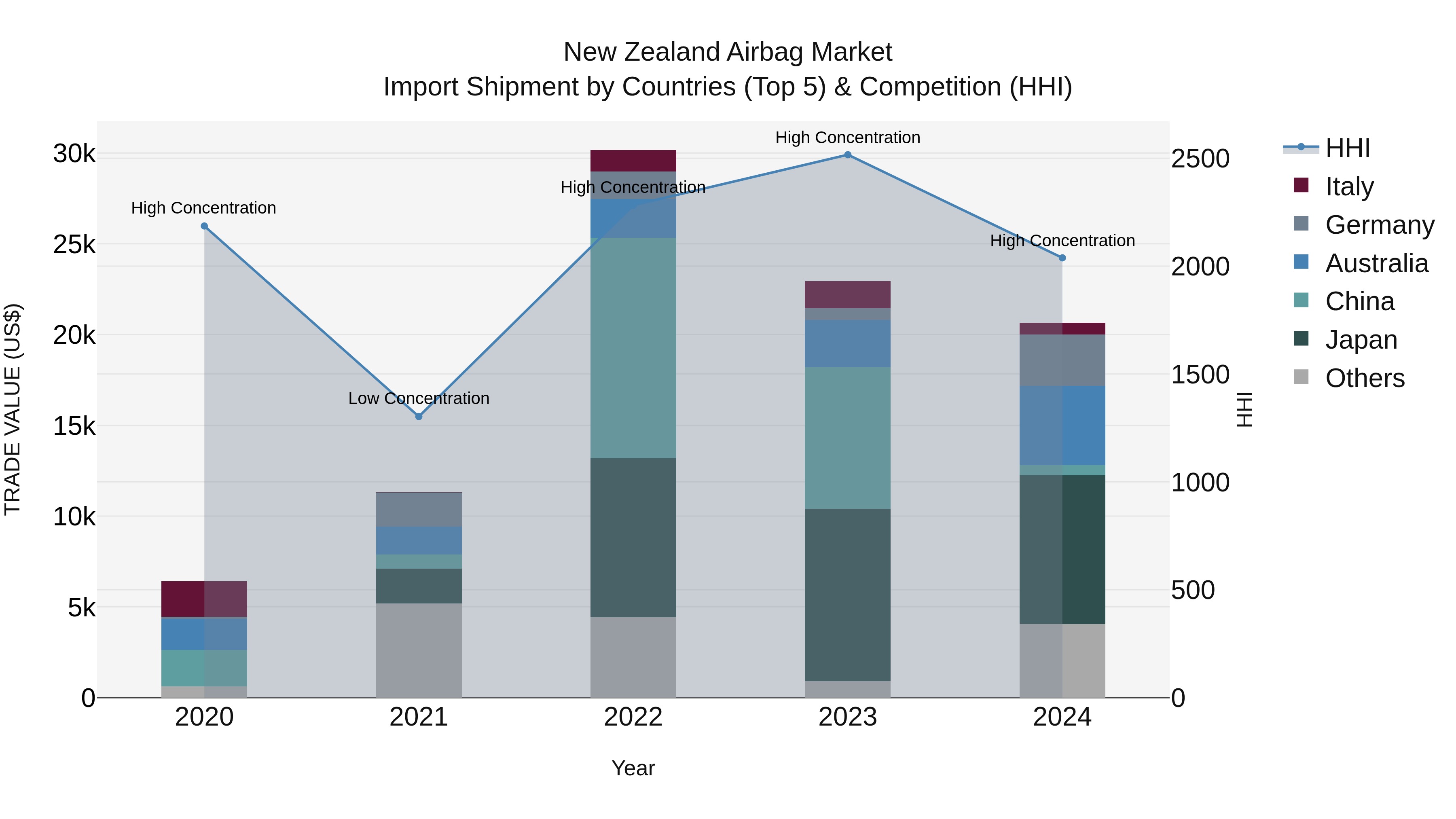 New Zealand Airbag Market Top 5 Importing Countries and Market Competition (HHI) Analysis