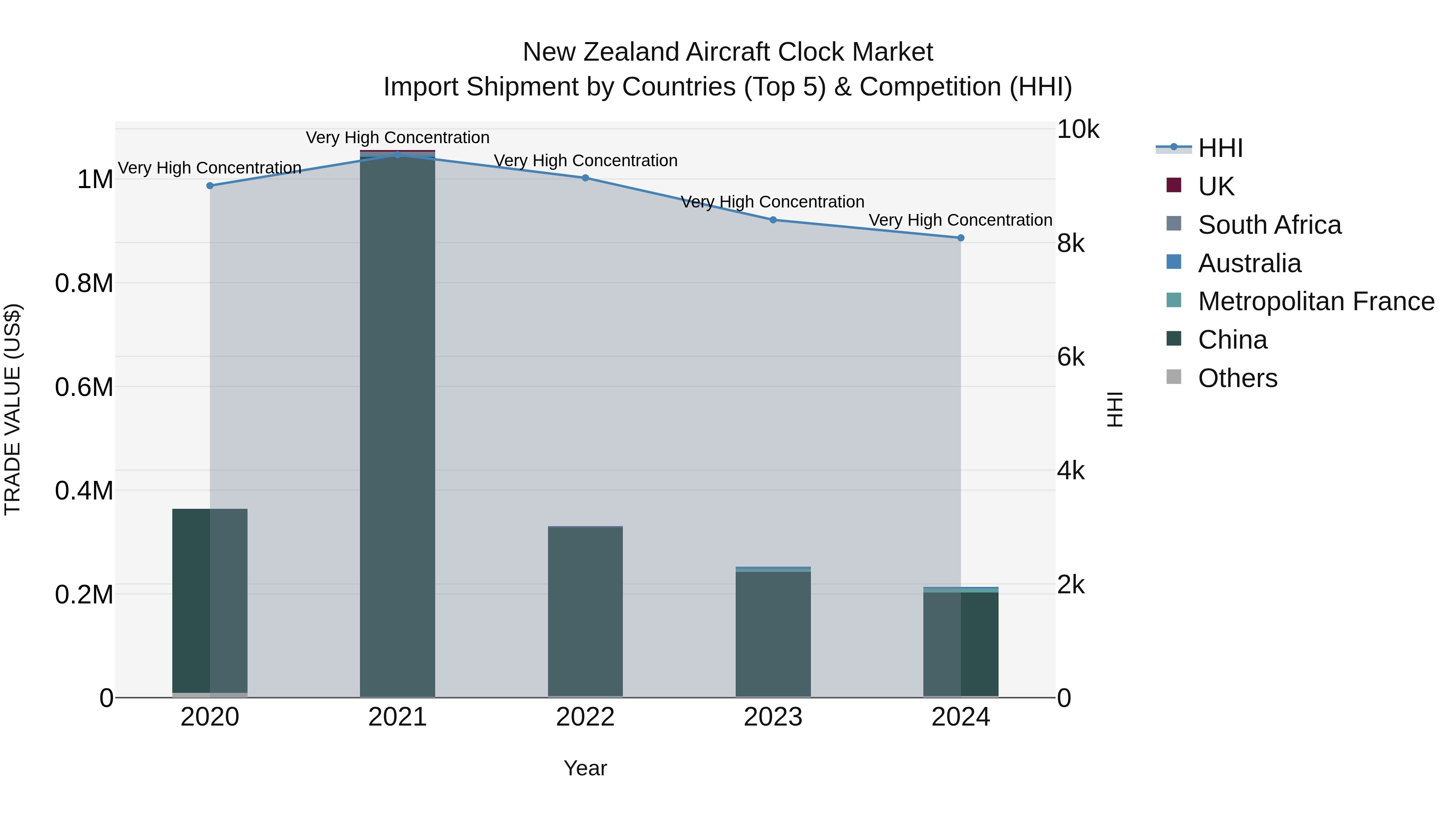 New Zealand Aircraft Clock Market Top 5 Importing Countries and Market Competition (HHI) Analysis