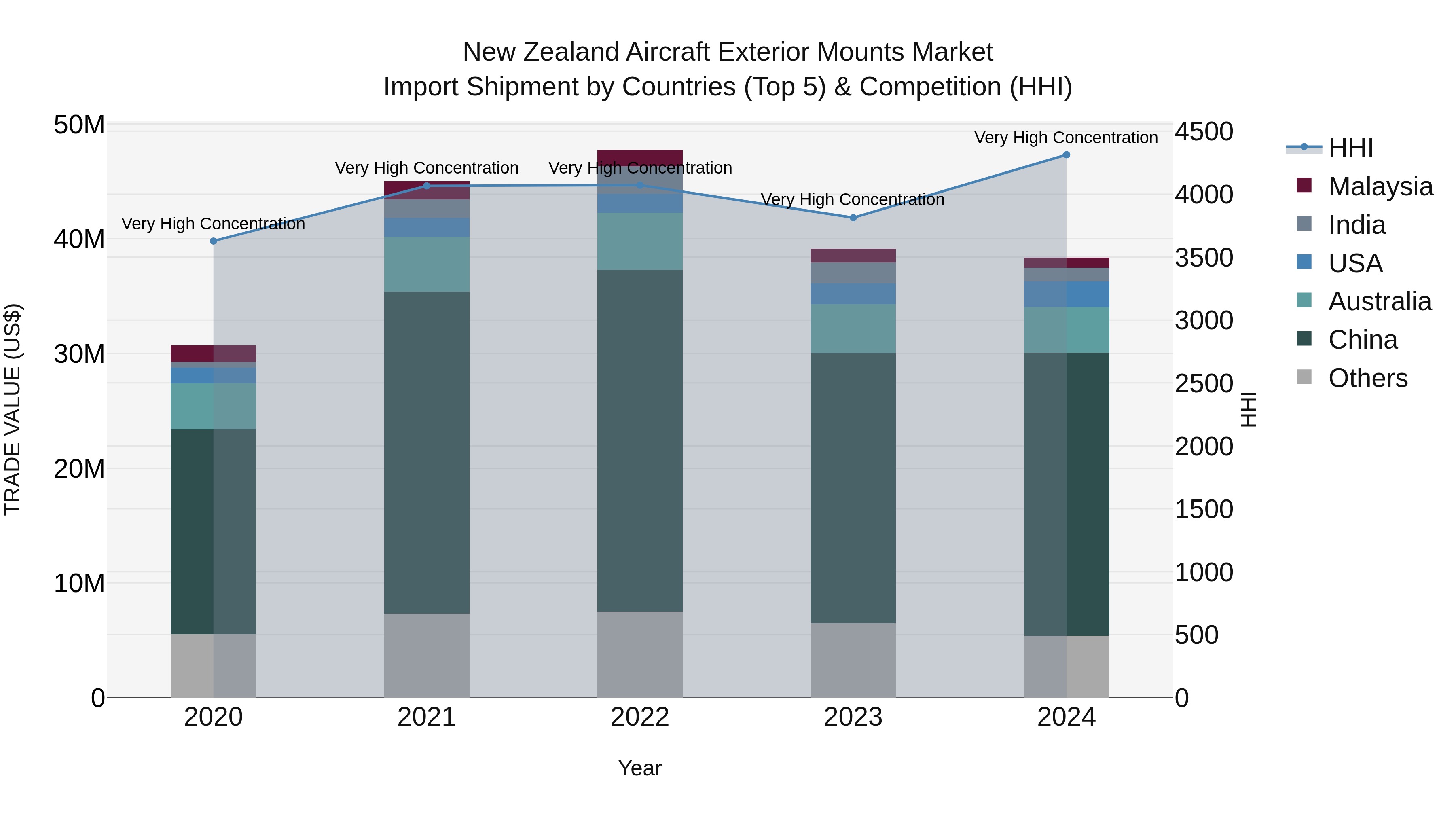New Zealand Aircraft Exterior Mounts Market Top 5 Importing Countries and Market Competition (HHI) Analysis