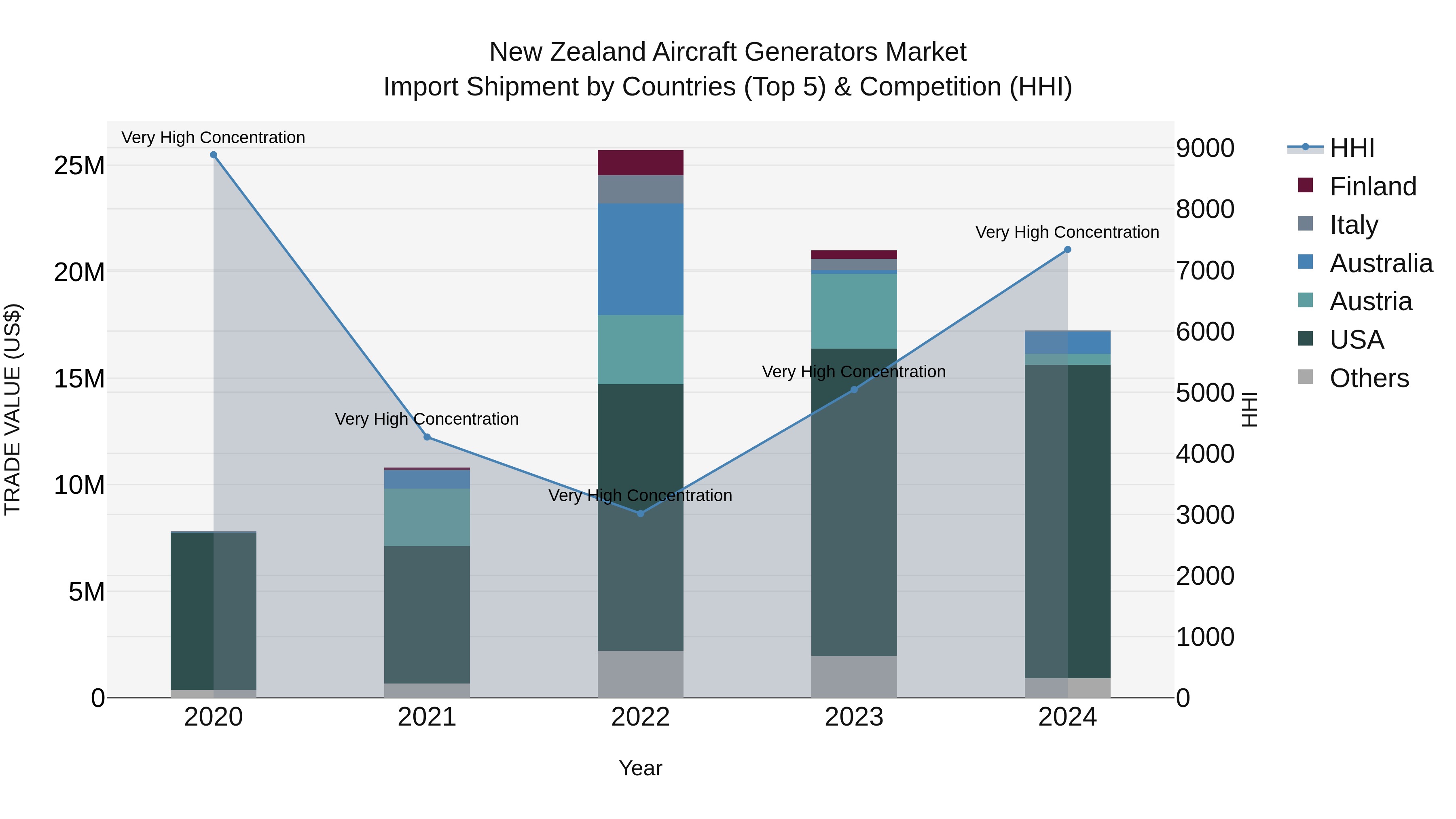 New Zealand Aircraft Generators Market Top 5 Importing Countries and Market Competition (HHI) Analysis