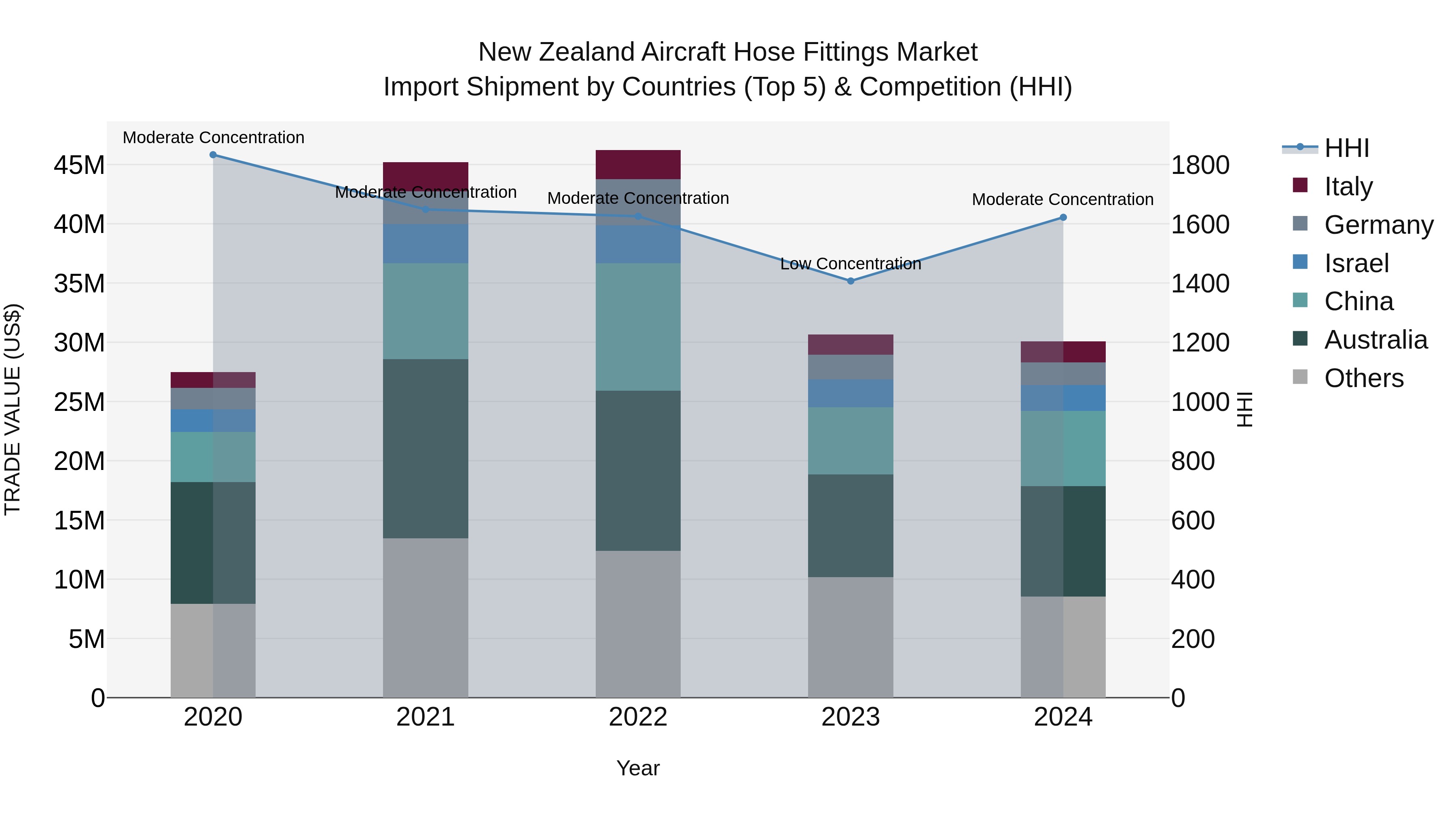 New Zealand Aircraft Hose Fittings Market Top 5 Importing Countries and Market Competition (HHI) Analysis