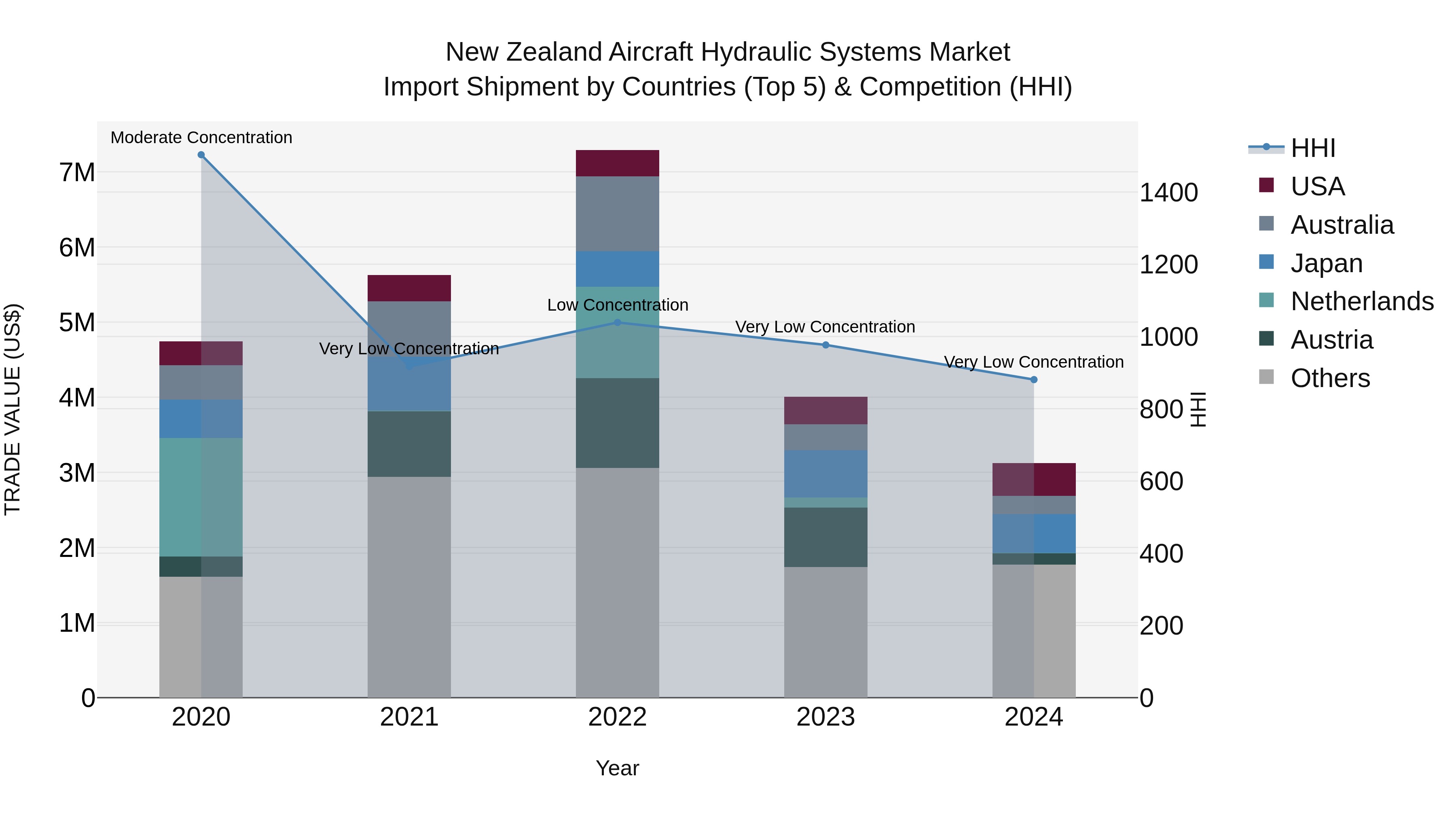 New Zealand Aircraft Hydraulic Systems Market Top 5 Importing Countries and Market Competition (HHI) Analysis