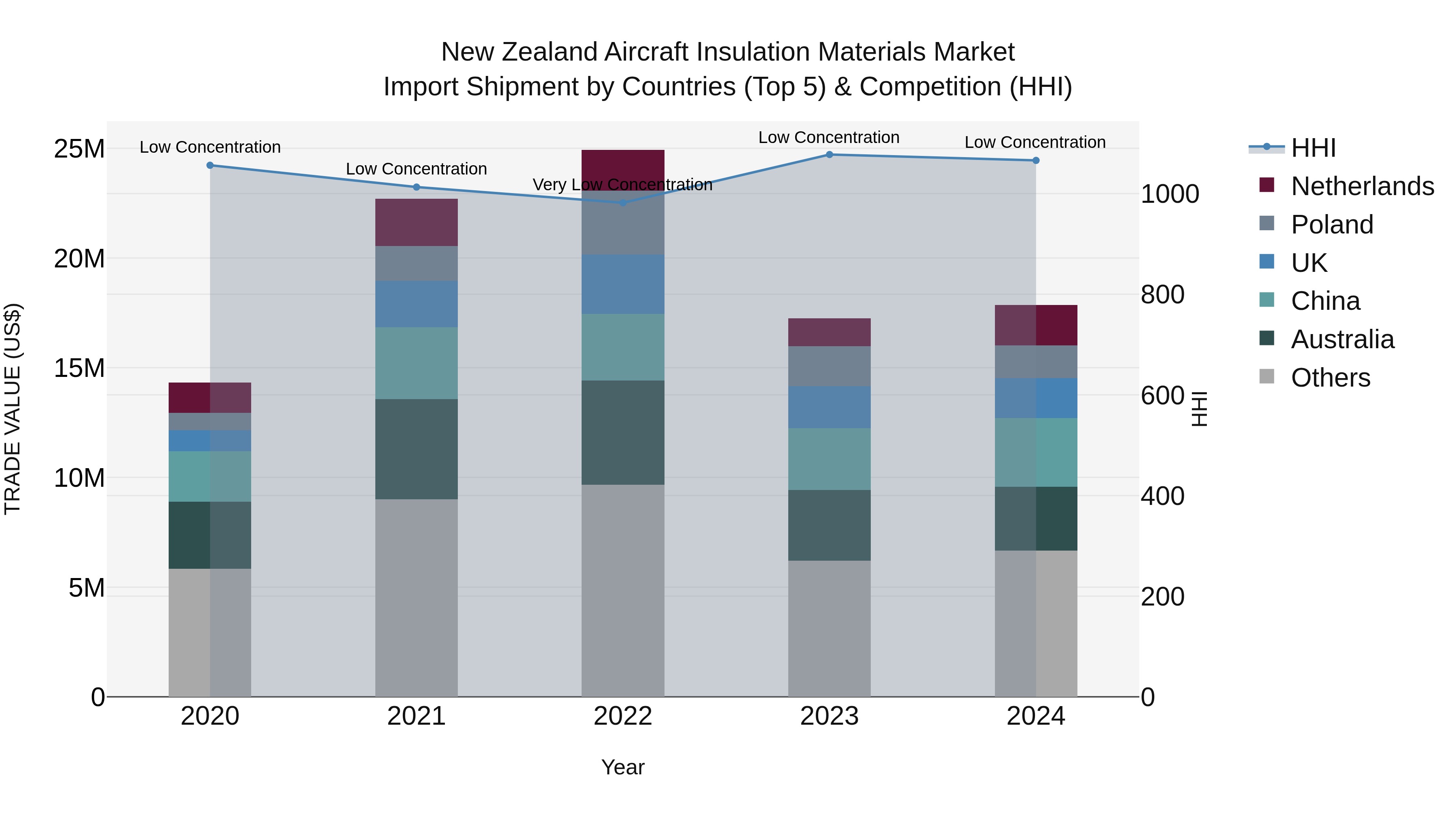 New Zealand Aircraft Insulation Materials Market Top 5 Importing Countries and Market Competition (HHI) Analysis