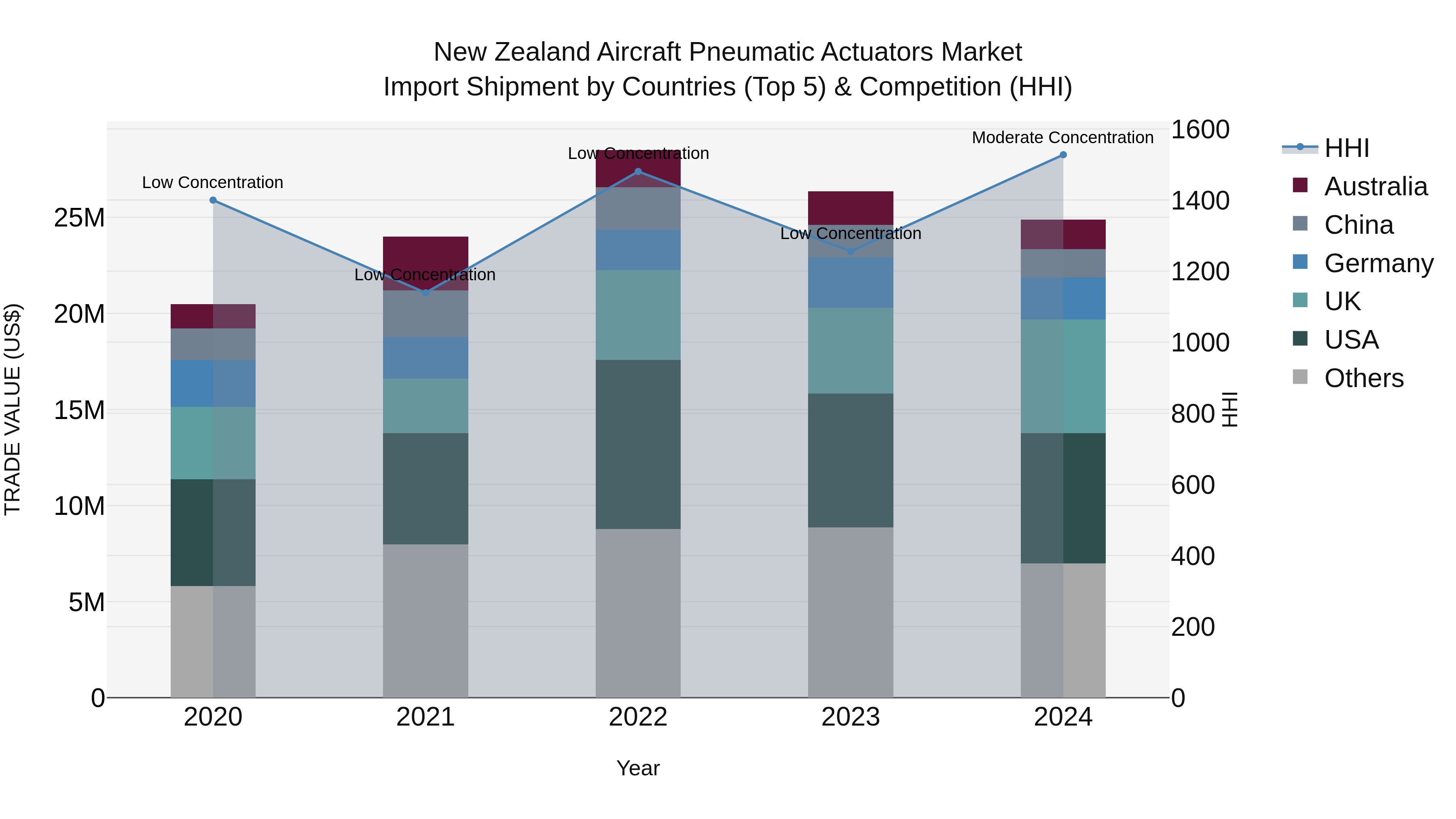 New Zealand Aircraft Pneumatic Actuators Market Top 5 Importing Countries and Market Competition (HHI) Analysis