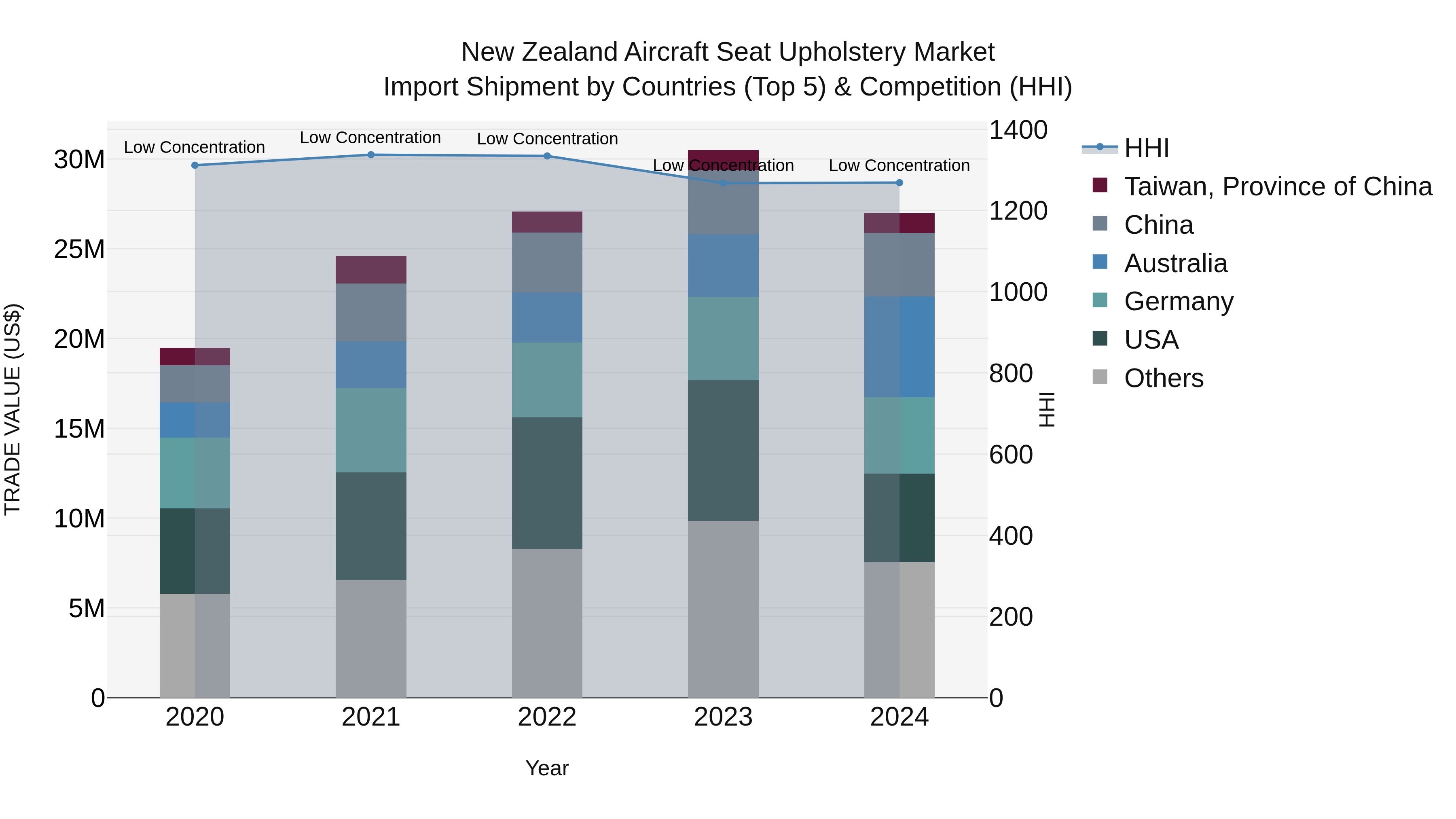 New Zealand Aircraft Seat Upholstery Market Top 5 Importing Countries and Market Competition (HHI) Analysis