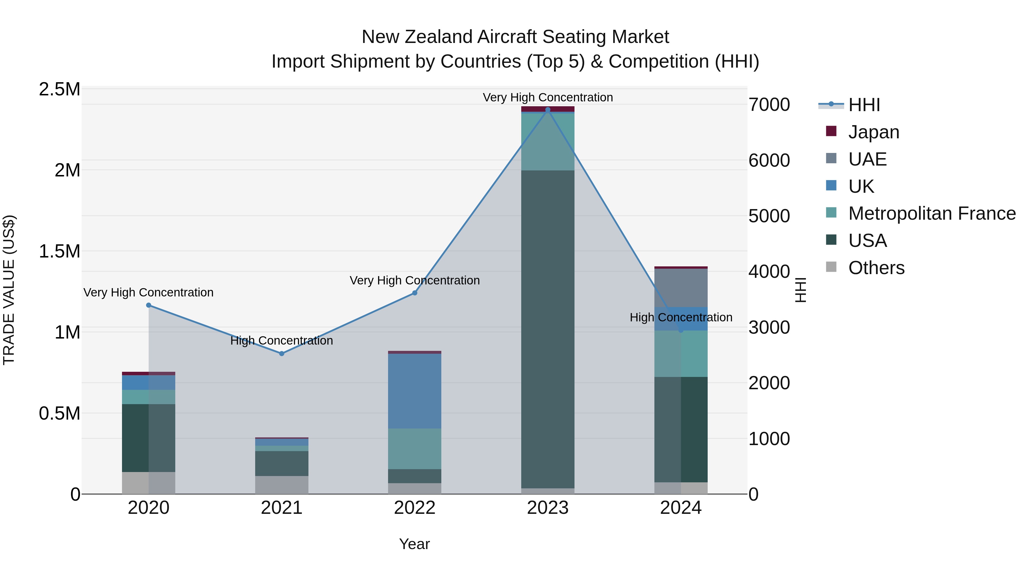New Zealand Aircraft Seating Market Top 5 Importing Countries and Market Competition (HHI) Analysis
