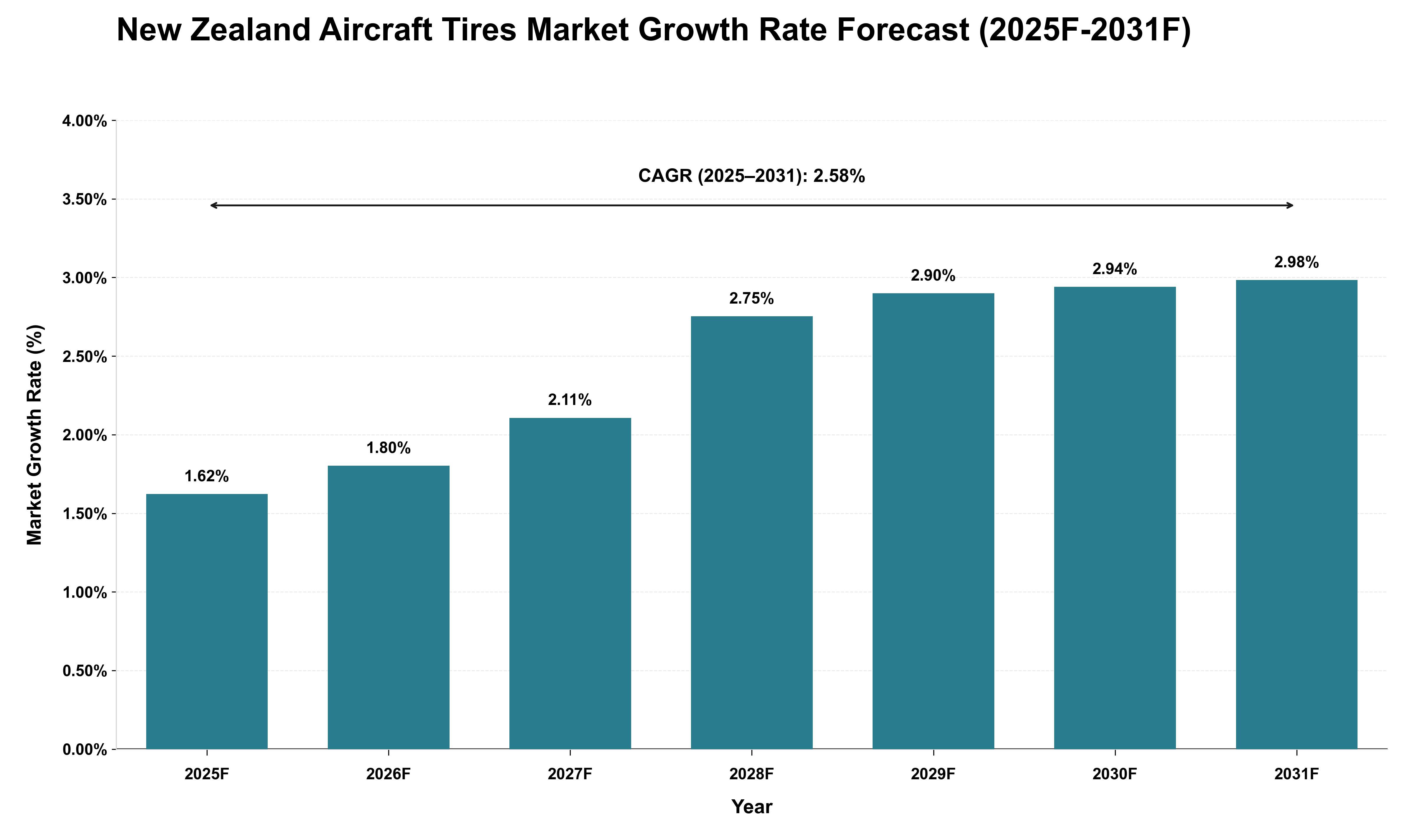 New Zealand Aircraft Tires Market Growth Rate Analysis (2025 - 2031)