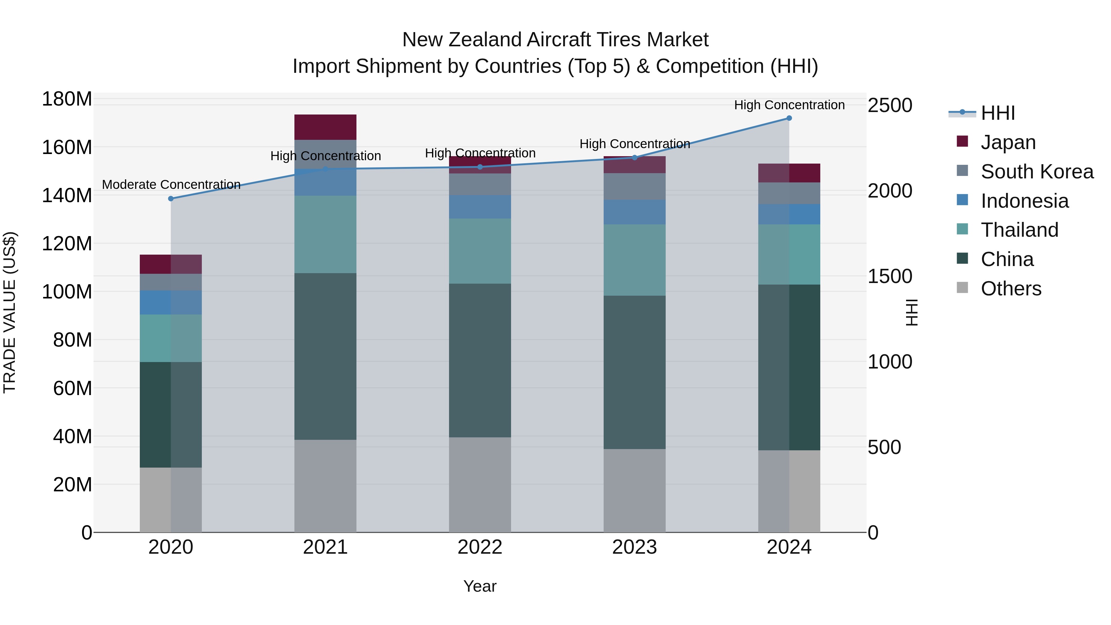 New Zealand Aircraft Tires Market Top 5 Importing Countries and Market Competition (HHI) Analysis