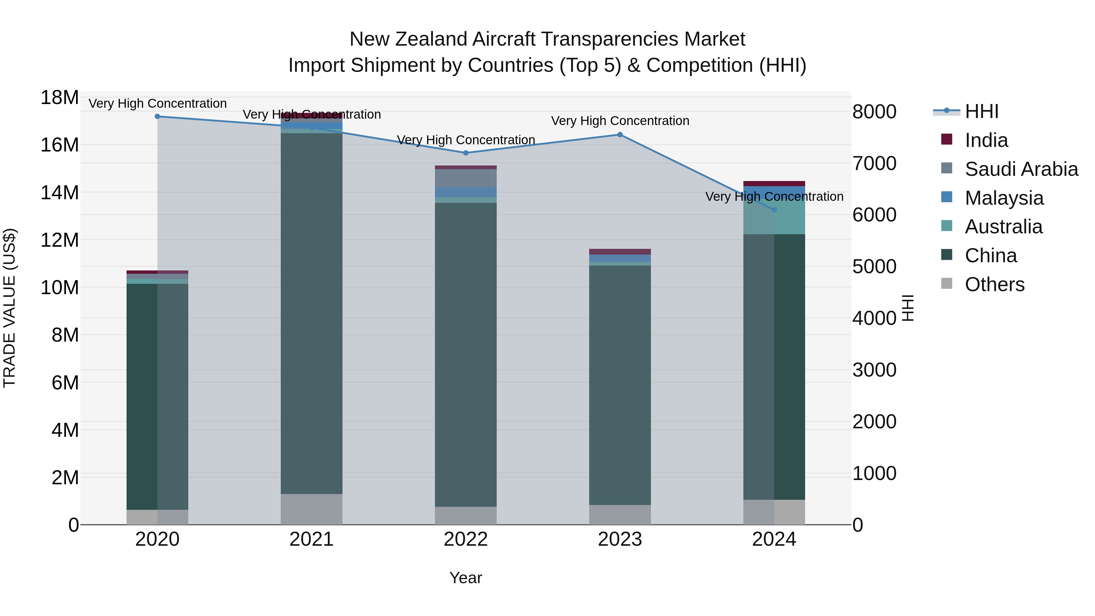 New Zealand Aircraft Transparencies Market Top 5 Importing Countries and Market Competition (HHI) Analysis